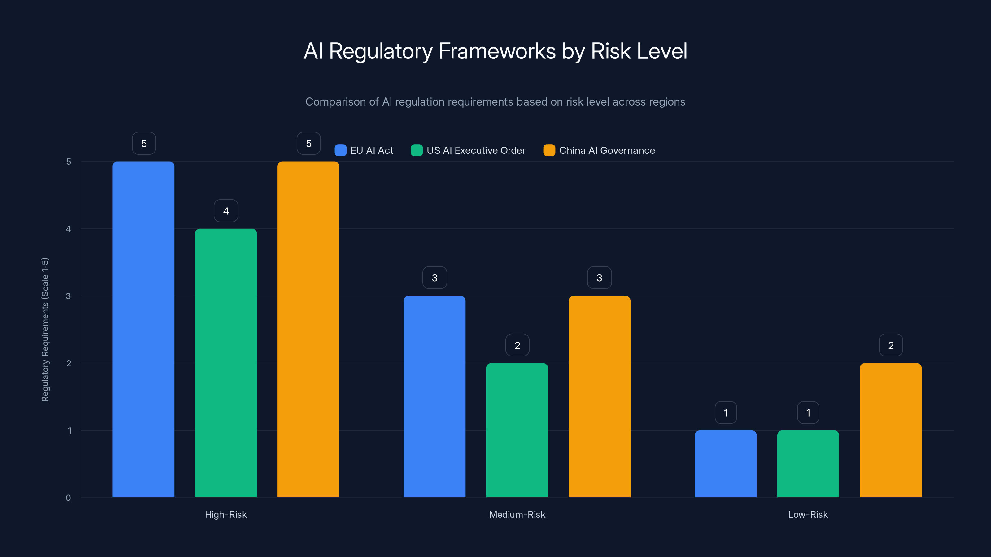 AI Regulatory Frameworks by Risk Level