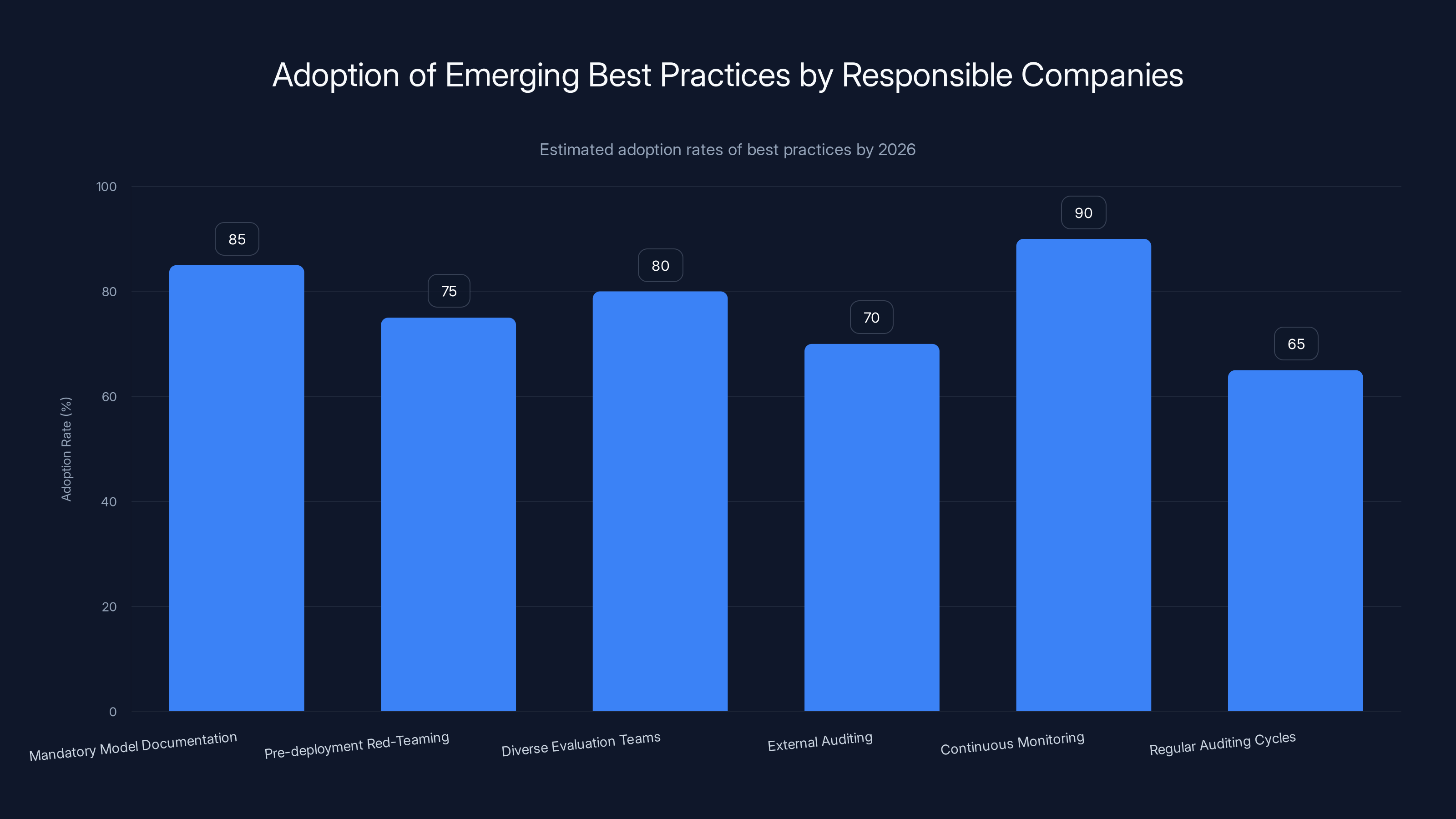 Adoption of Emerging Best Practices by Responsible Companies