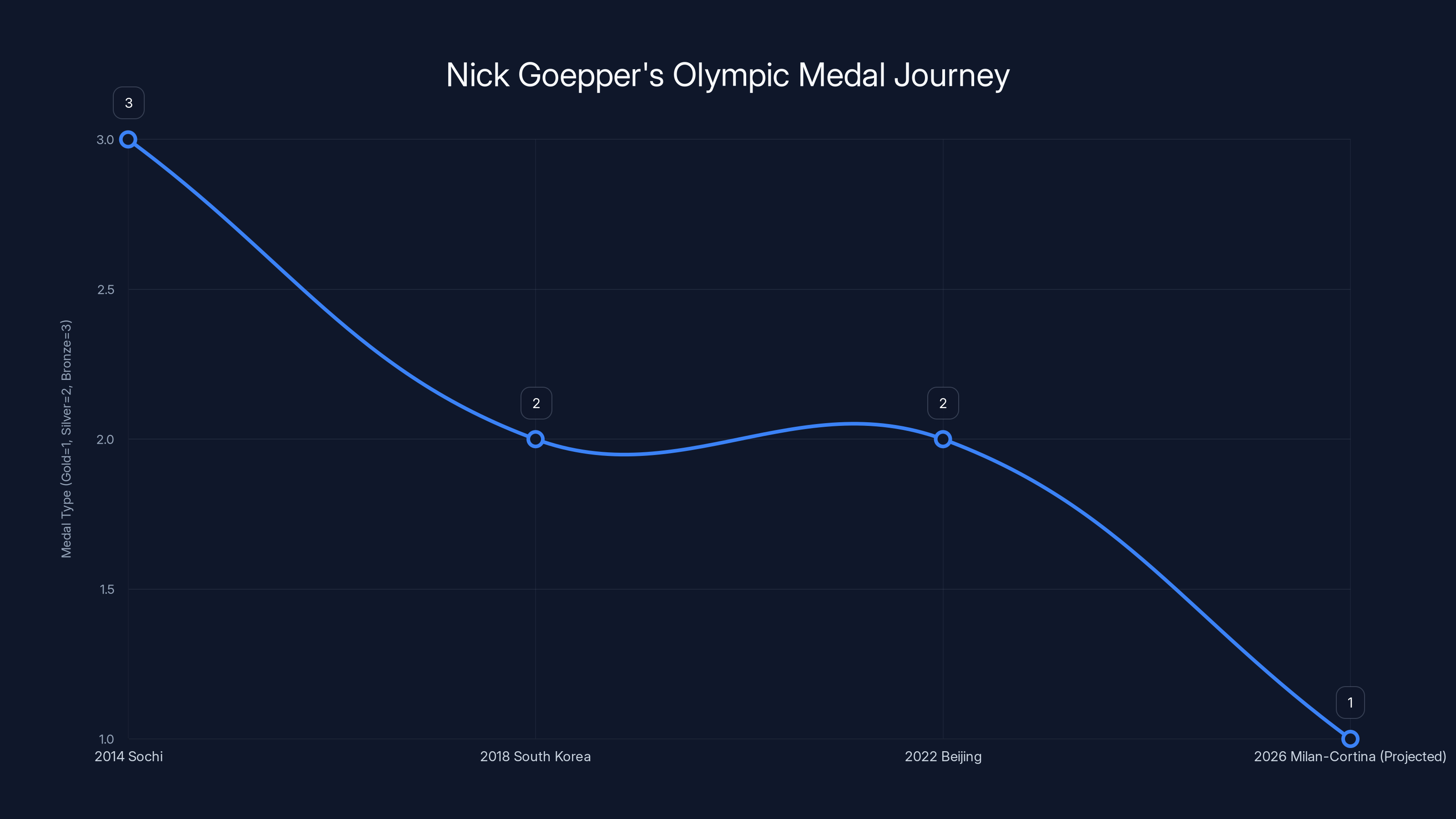 Nick Goepper's Olympic Medal Journey