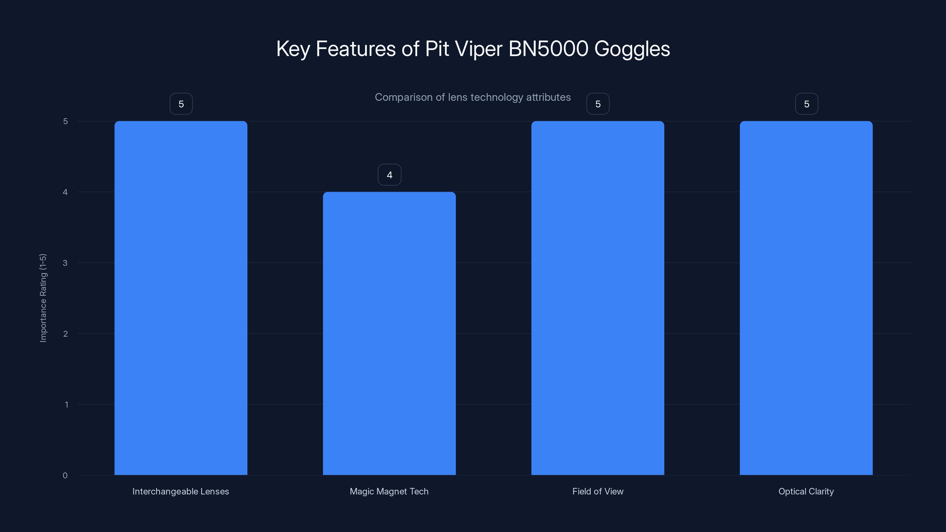 Key Features of Pit Viper BN5000 Goggles