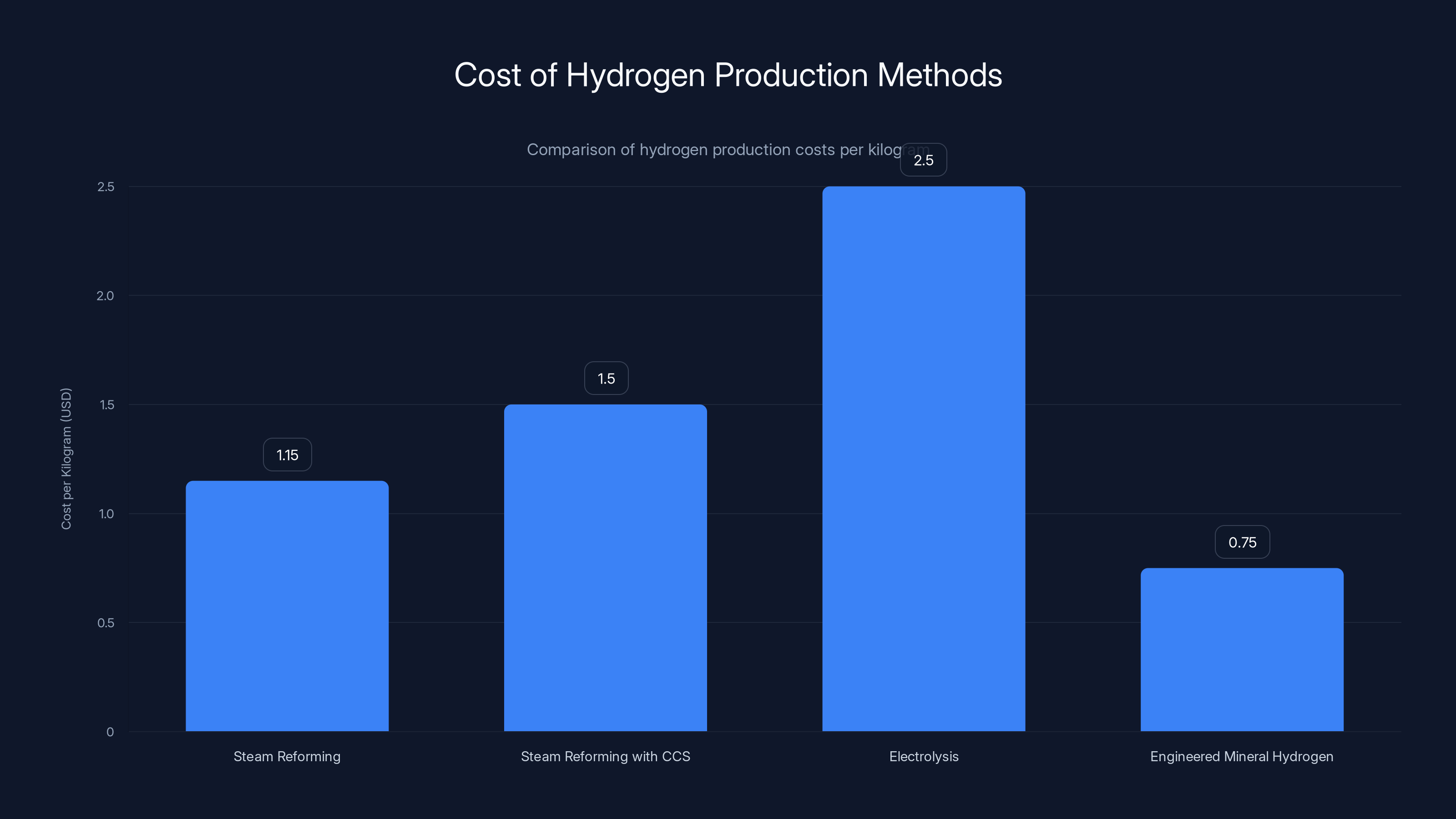Cost of Hydrogen Production Methods