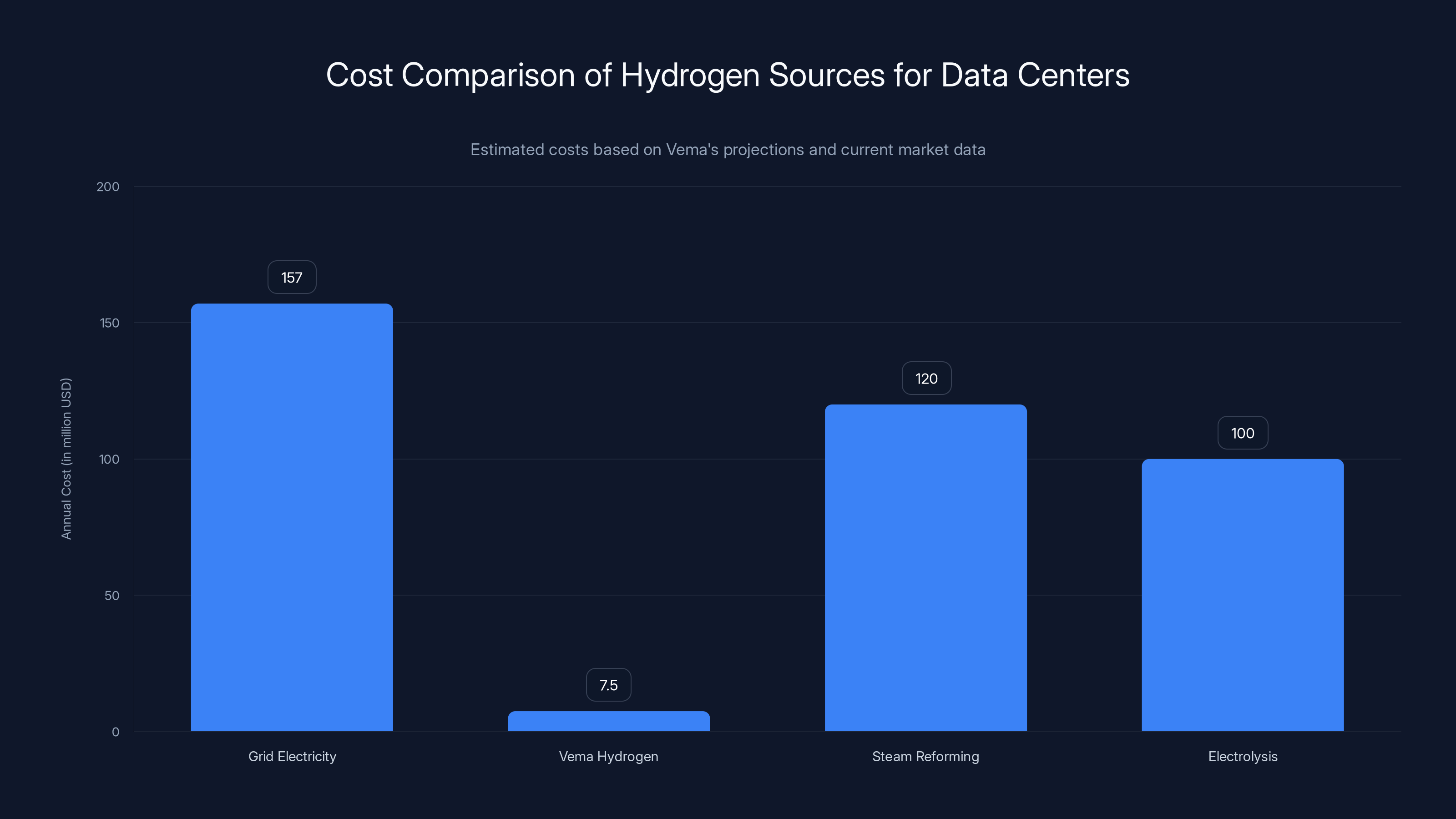 Cost Comparison of Hydrogen Sources for Data Centers