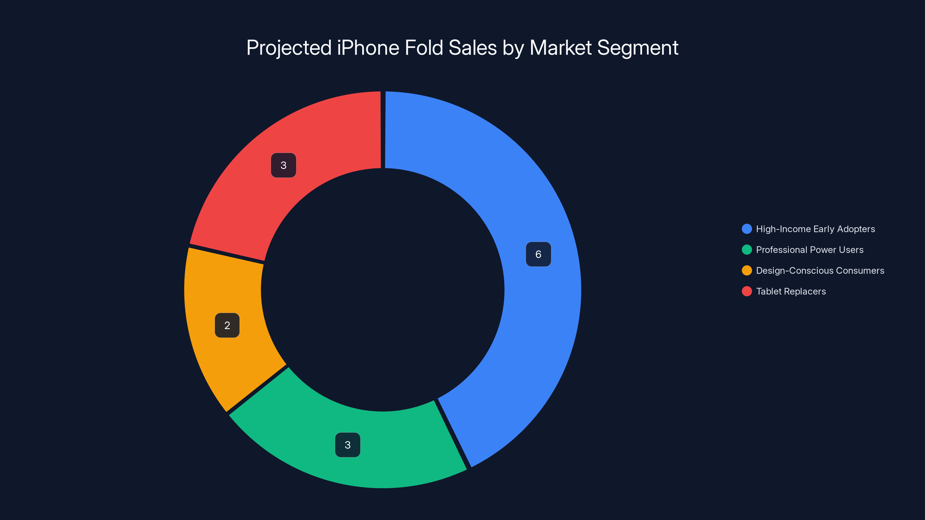 Projected iPhone Fold Sales by Market Segment