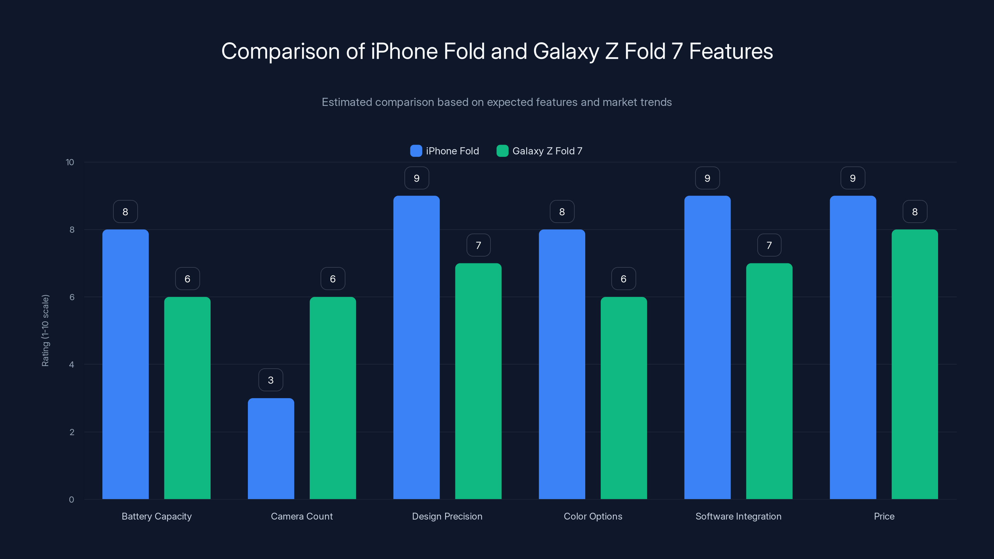 Comparison of iPhone Fold and Galaxy Z Fold 7 Features