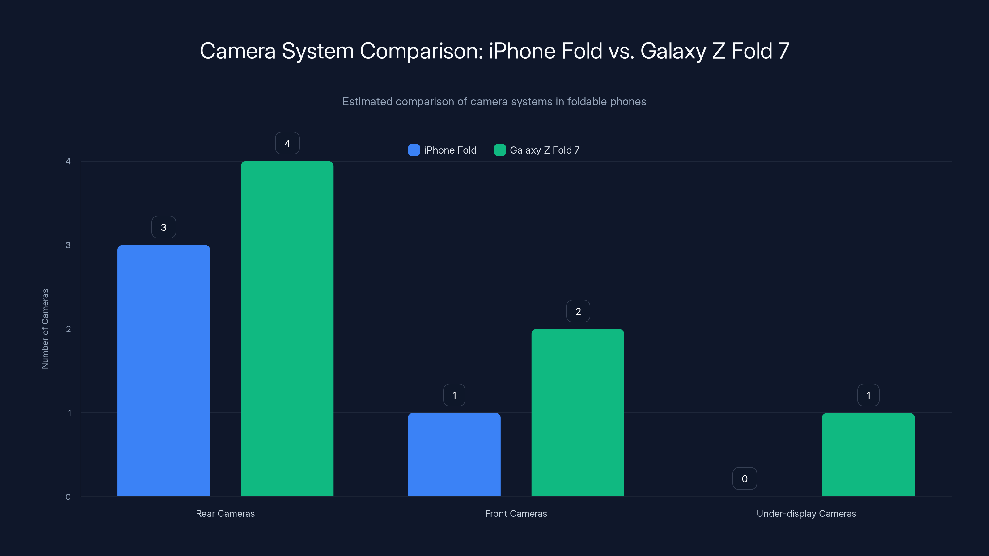 Camera System Comparison: iPhone Fold vs. Galaxy Z Fold 7