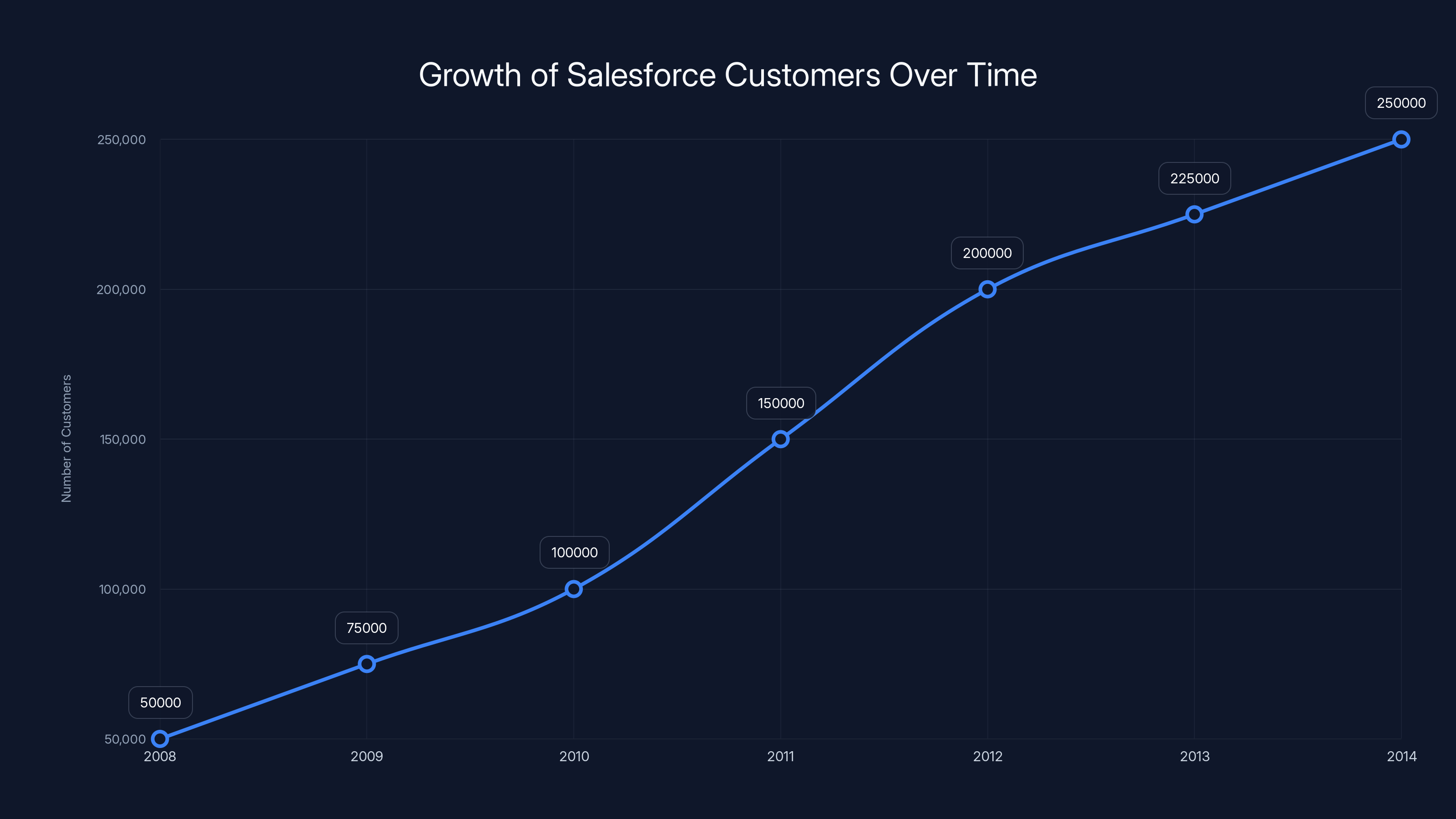 Growth of Salesforce Customers Over Time