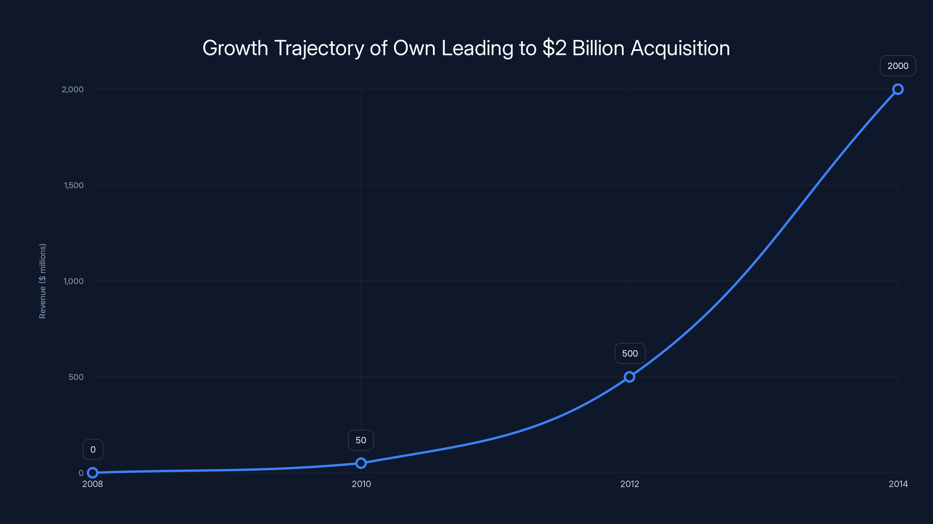 Growth Trajectory of Own Leading to $2 Billion Acquisition