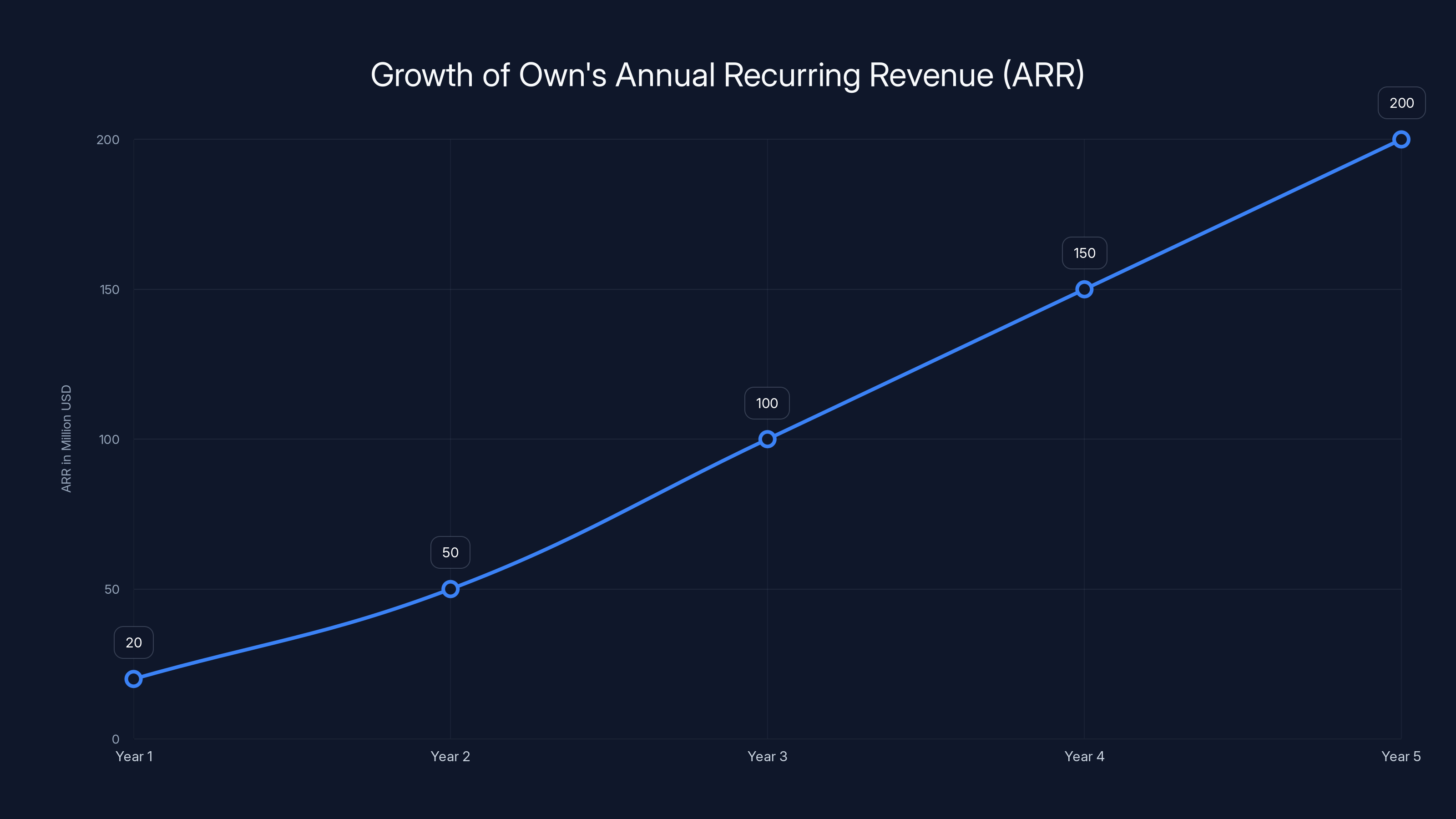 Growth of Own's Annual Recurring Revenue (ARR)