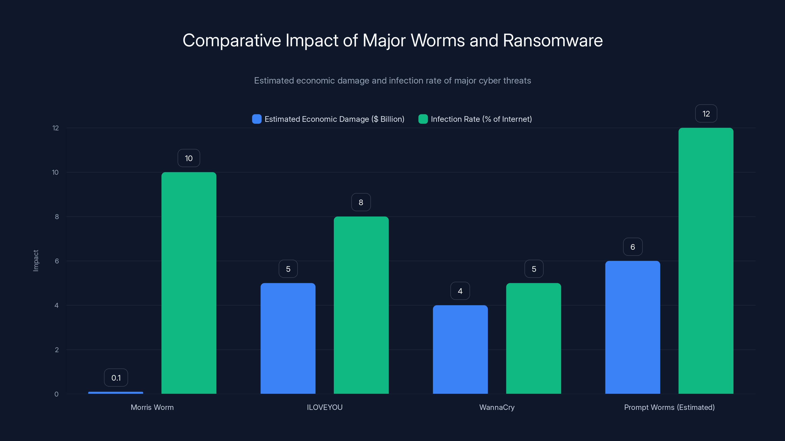 Comparative Impact of Major Worms and Ransomware