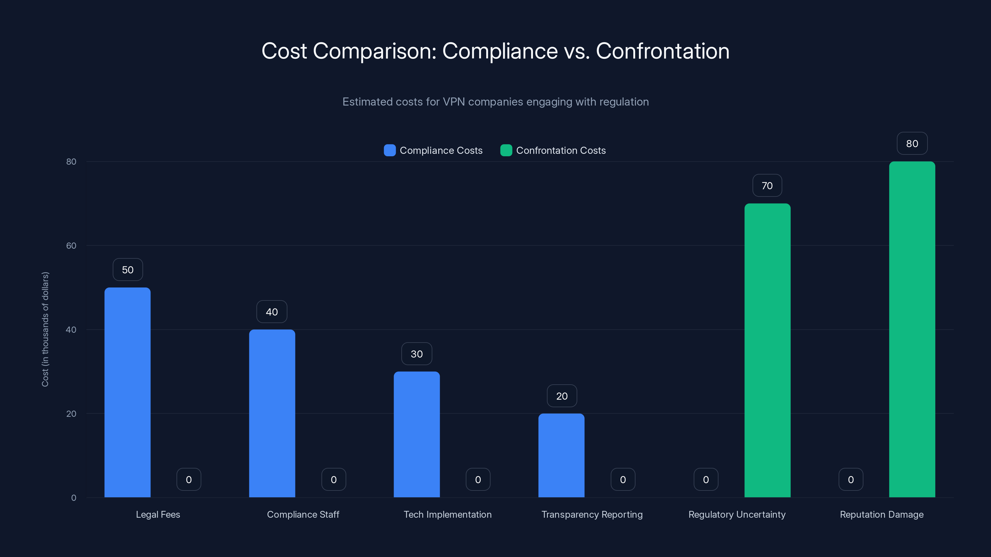 Cost Comparison: Compliance vs. Confrontation
