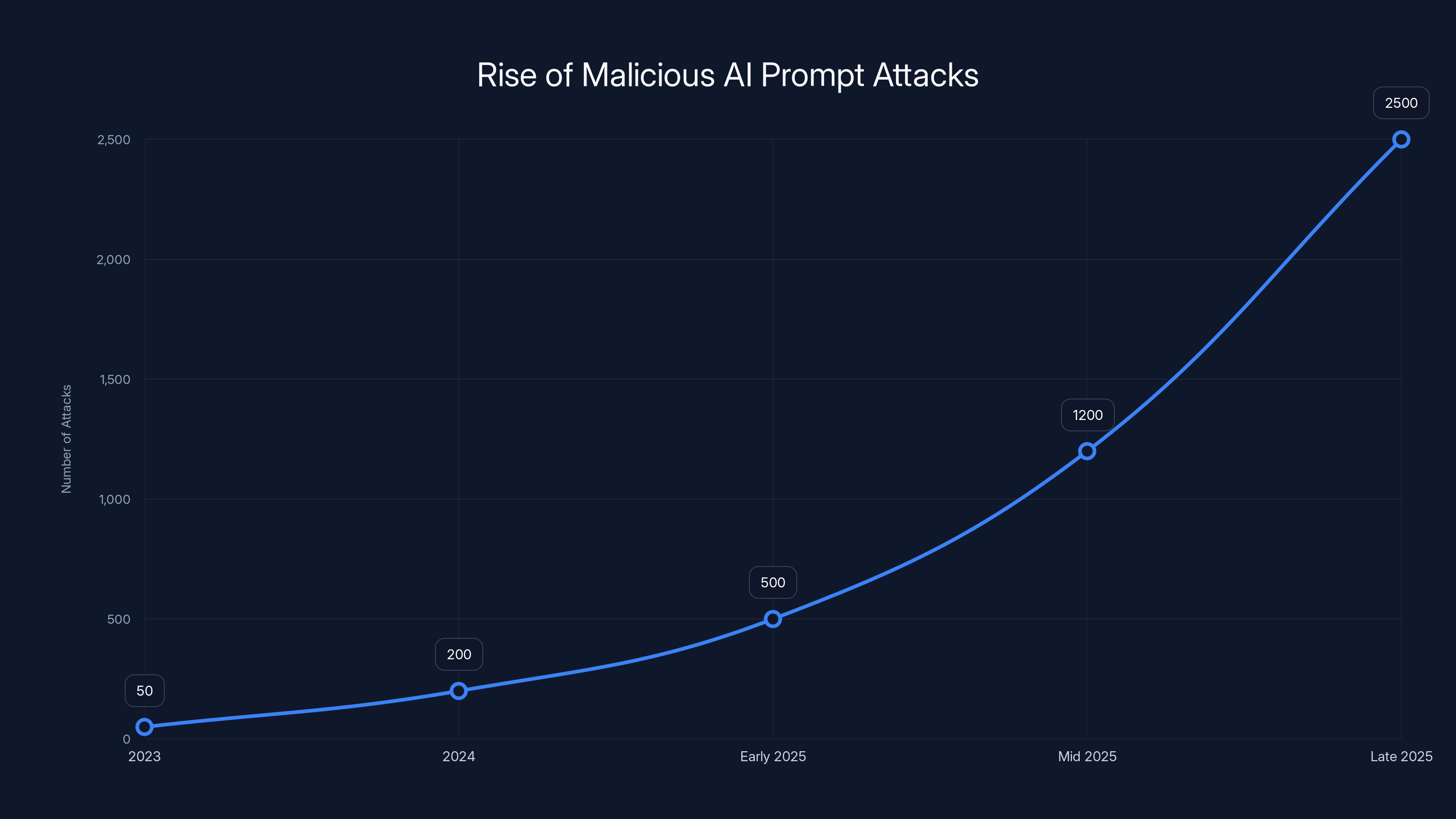 Rise of Malicious AI Prompt Attacks