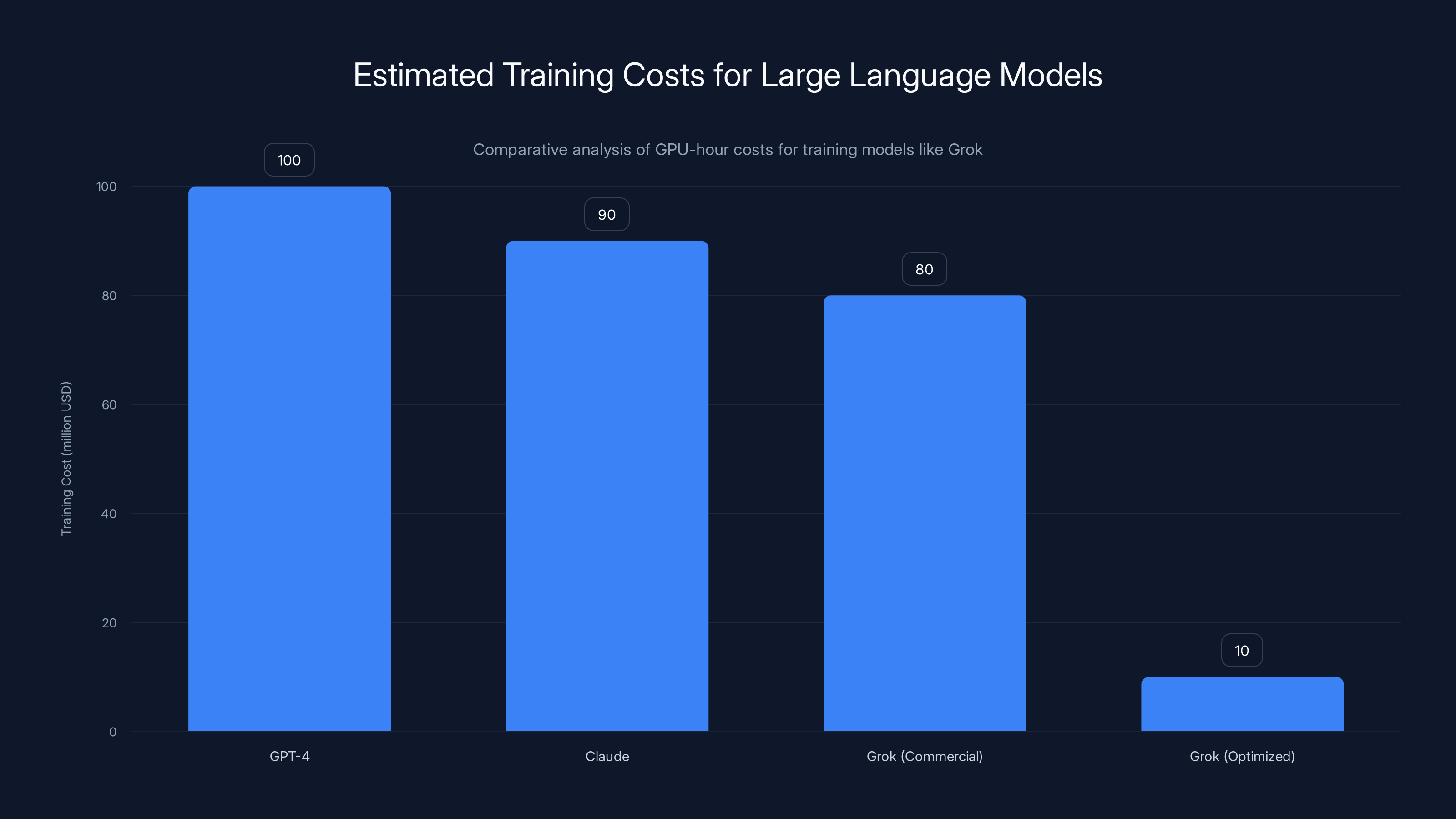 Estimated Training Costs for Large Language Models