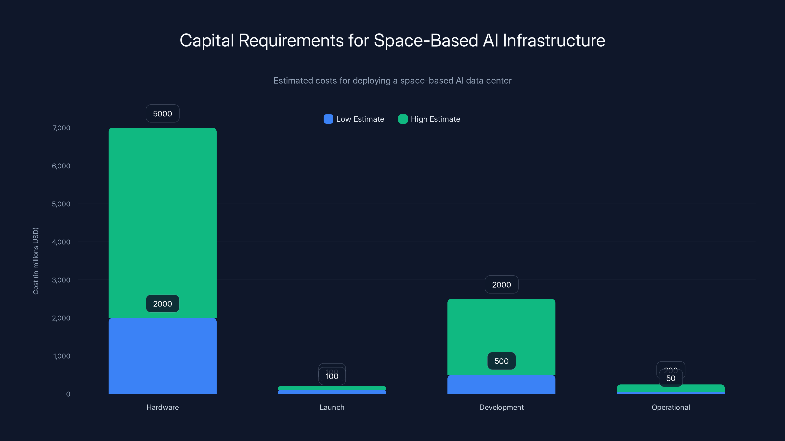 Capital Requirements for Space-Based AI Infrastructure