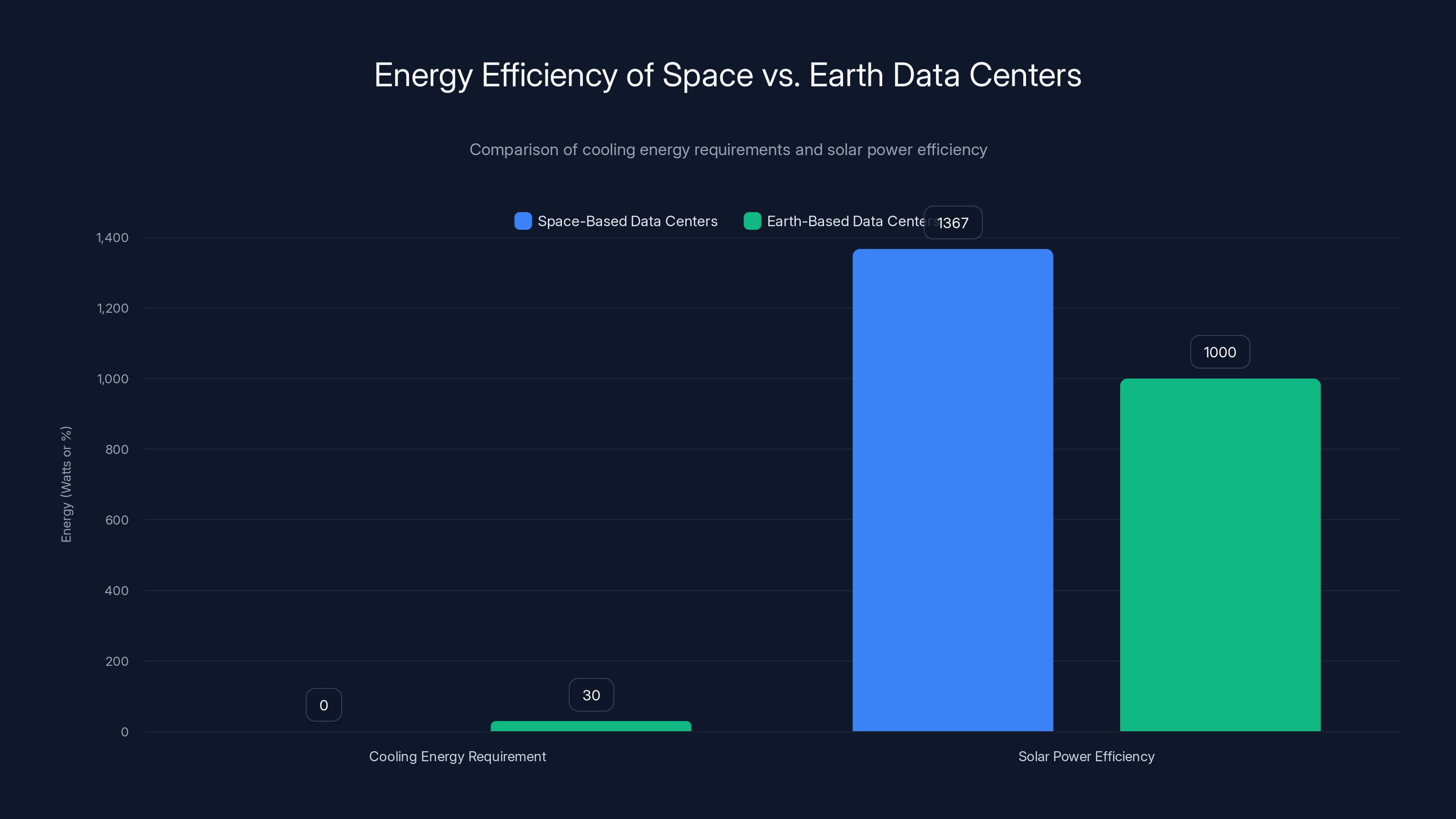 Energy Efficiency of Space vs. Earth Data Centers