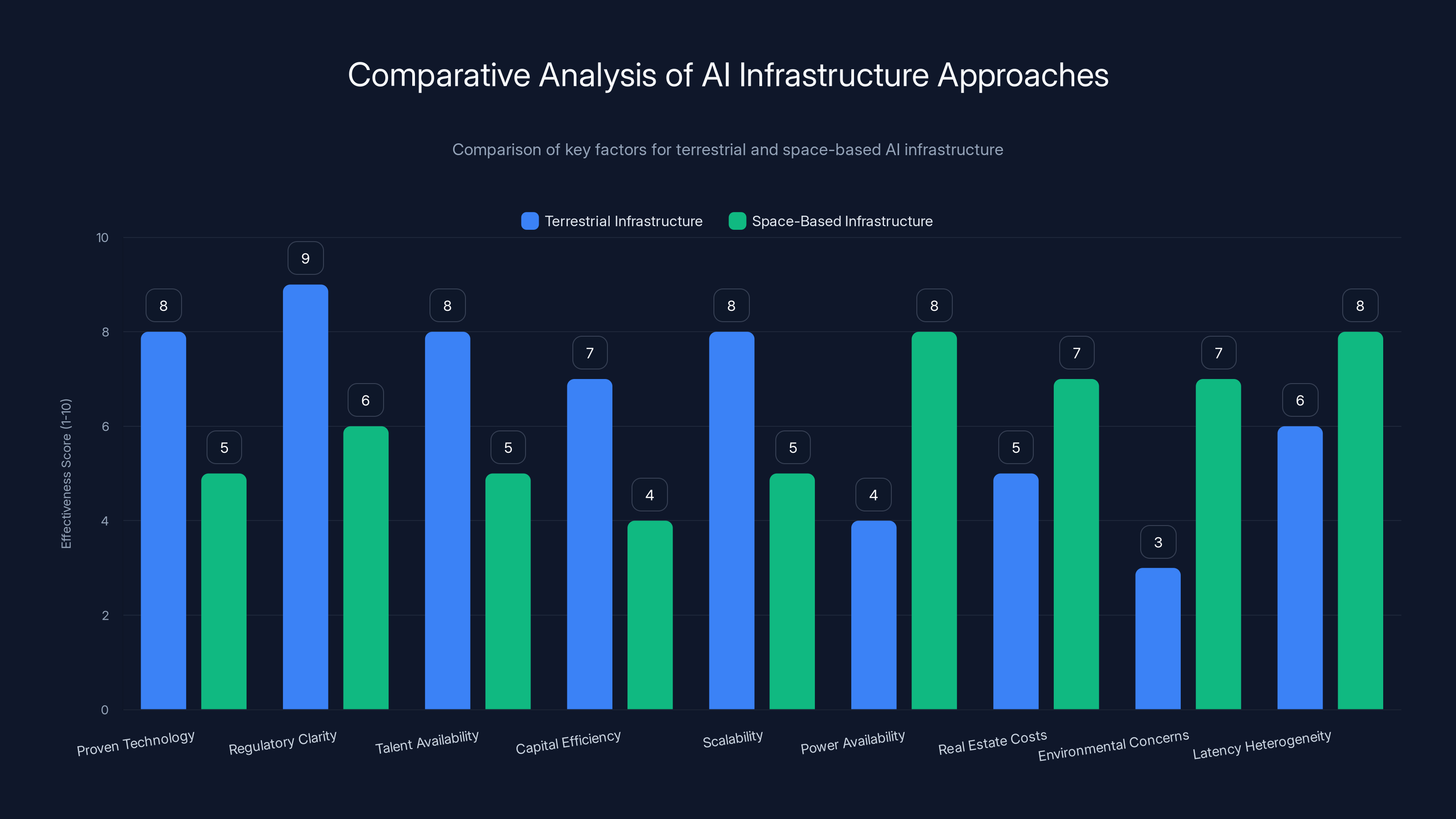 Comparative Analysis of AI Infrastructure Approaches