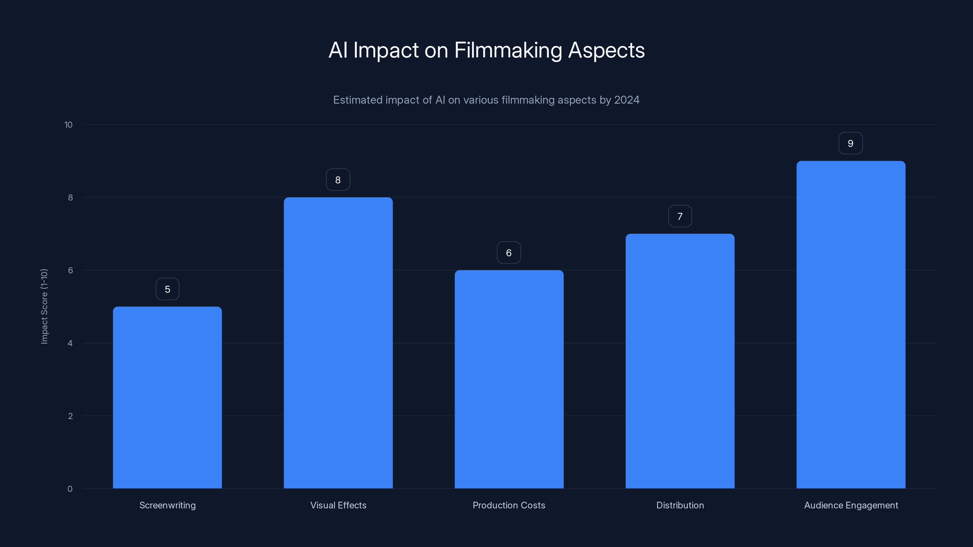 AI Impact on Filmmaking Aspects