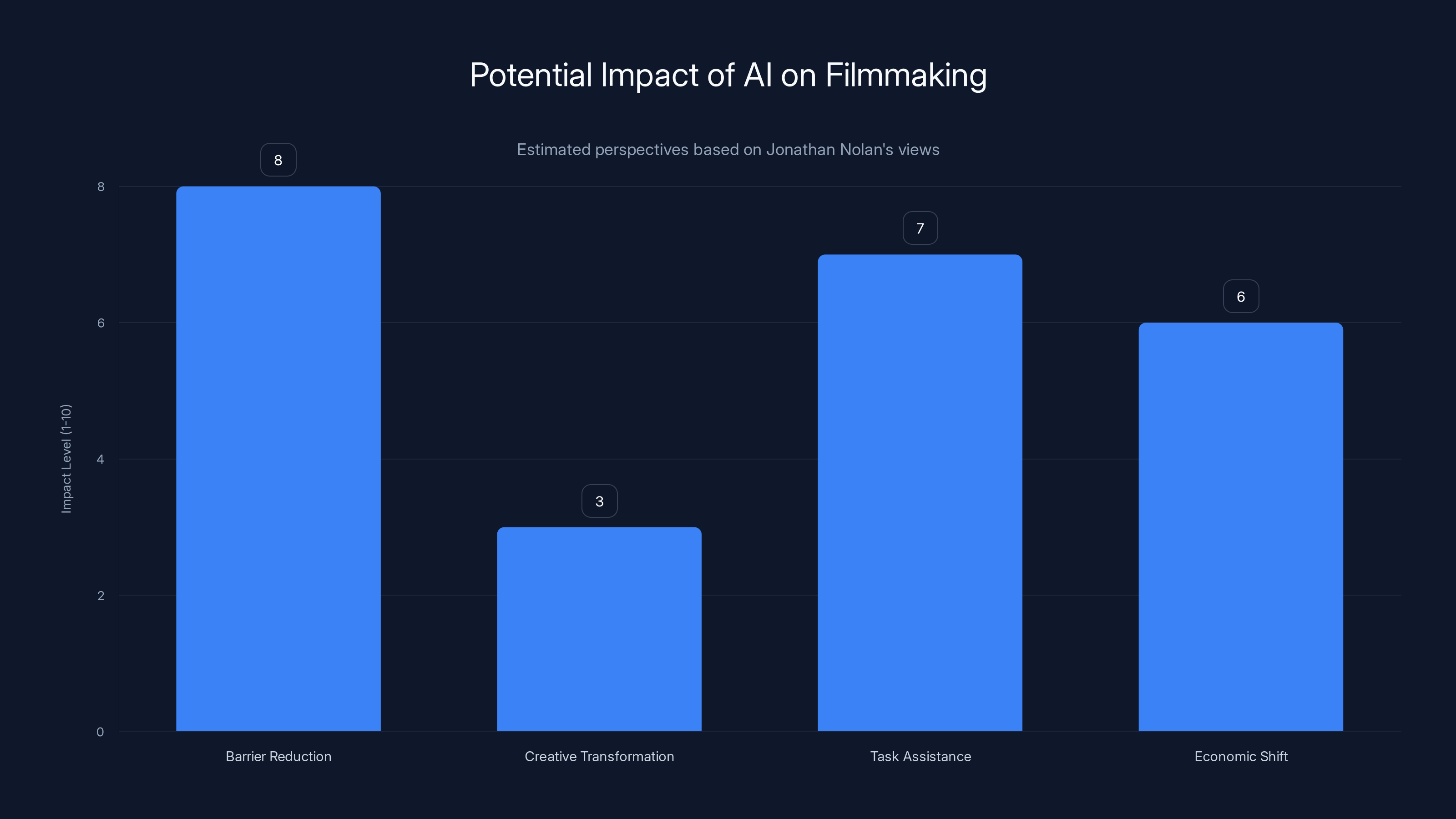 Potential Impact of AI on Filmmaking