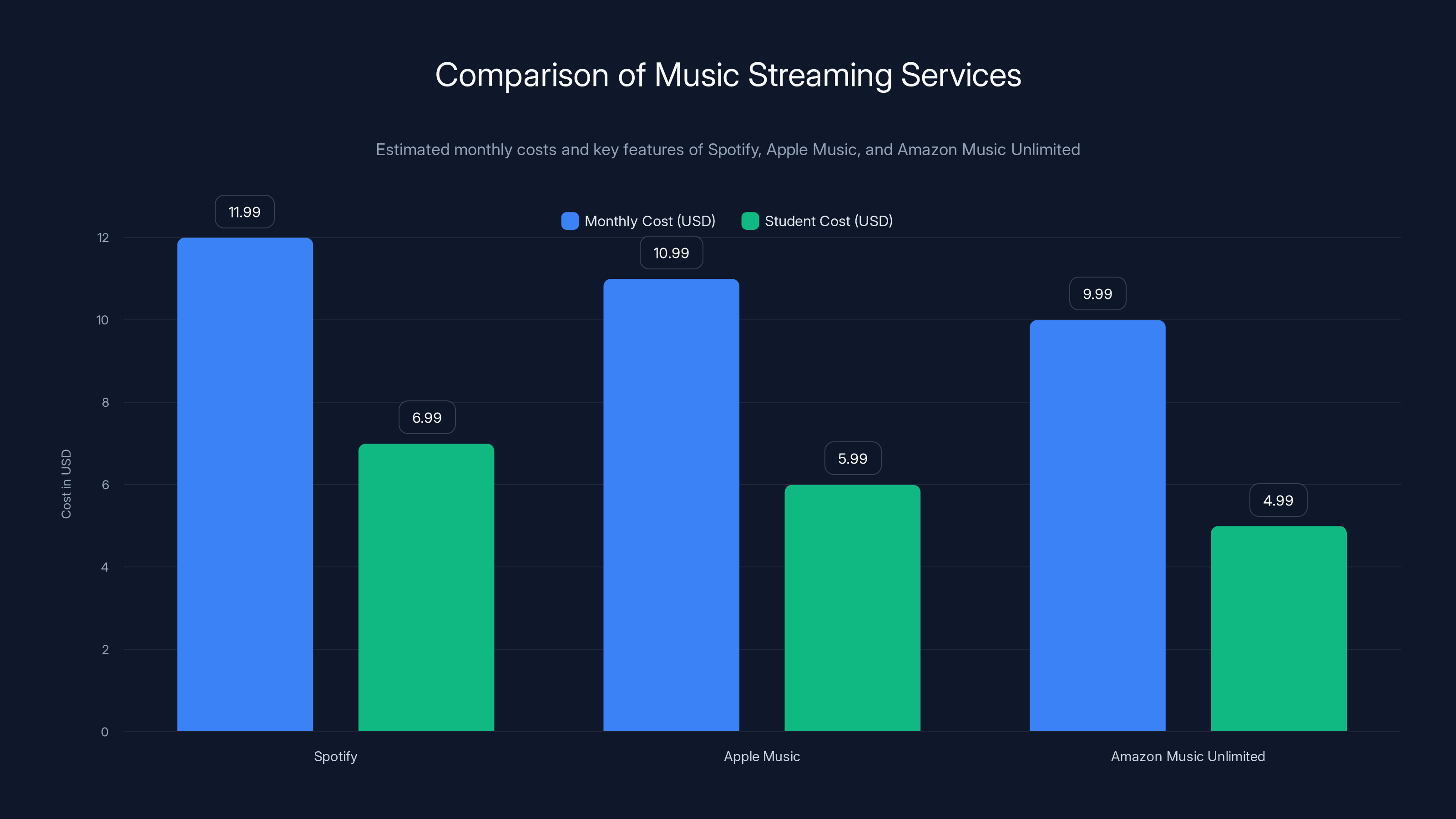 Comparison of Music Streaming Services