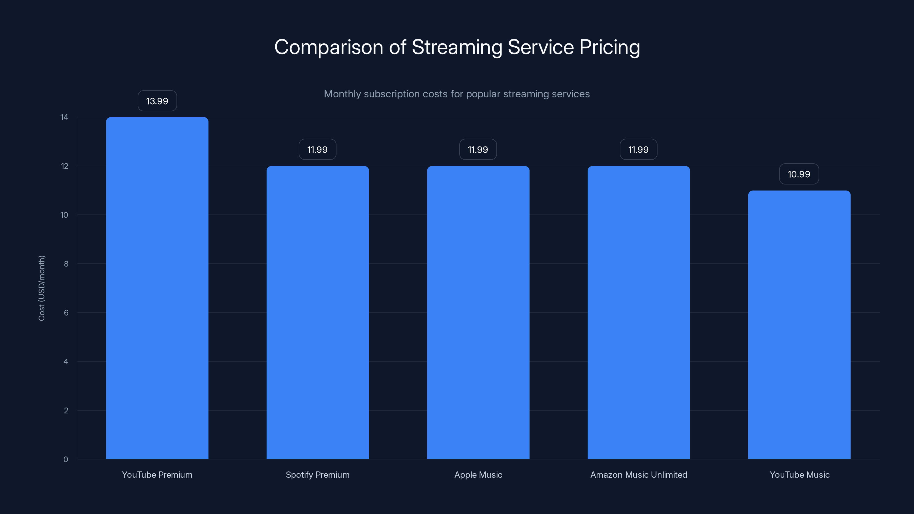 Comparison of Streaming Service Pricing