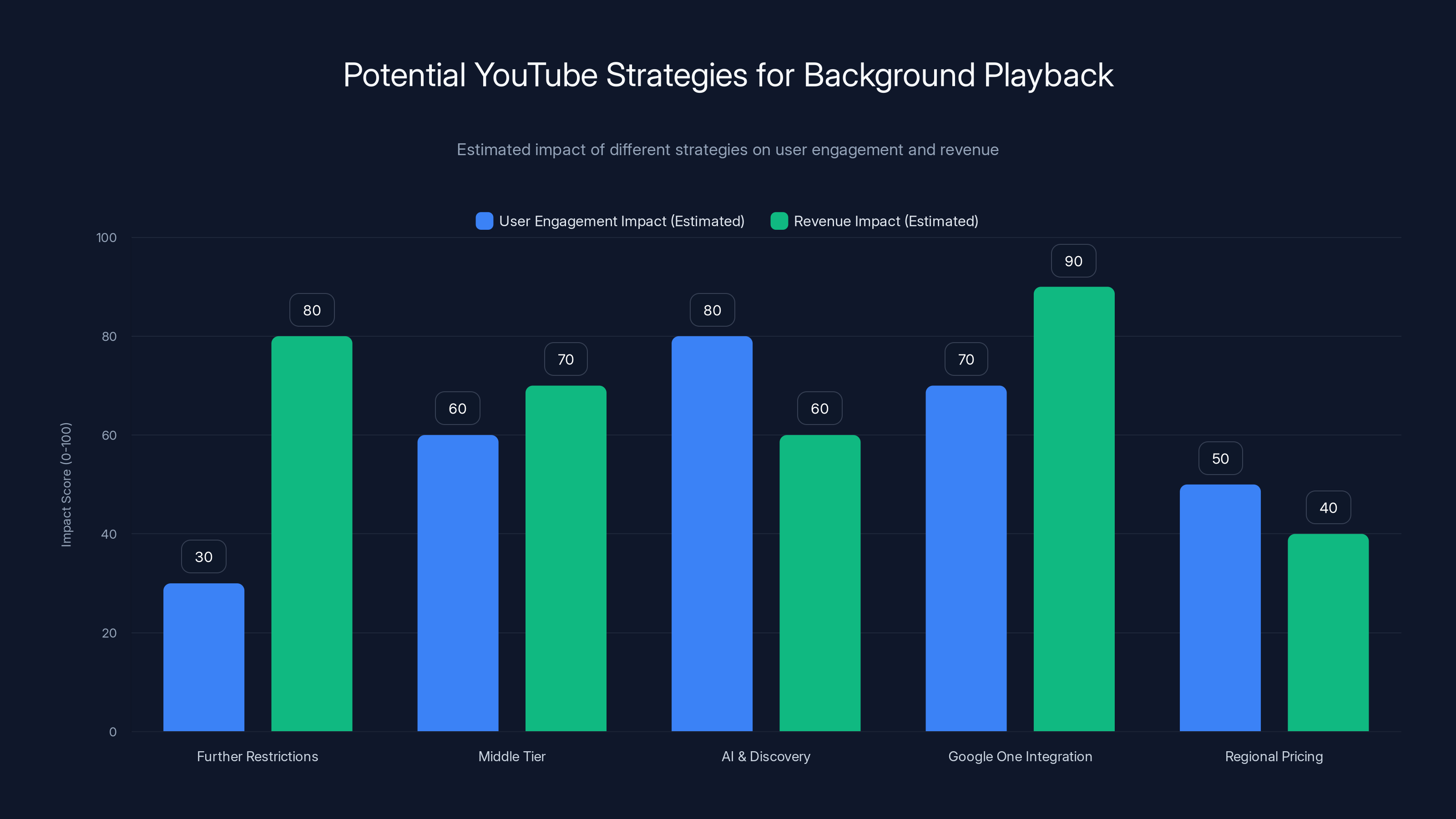 Potential YouTube Strategies for Background Playback