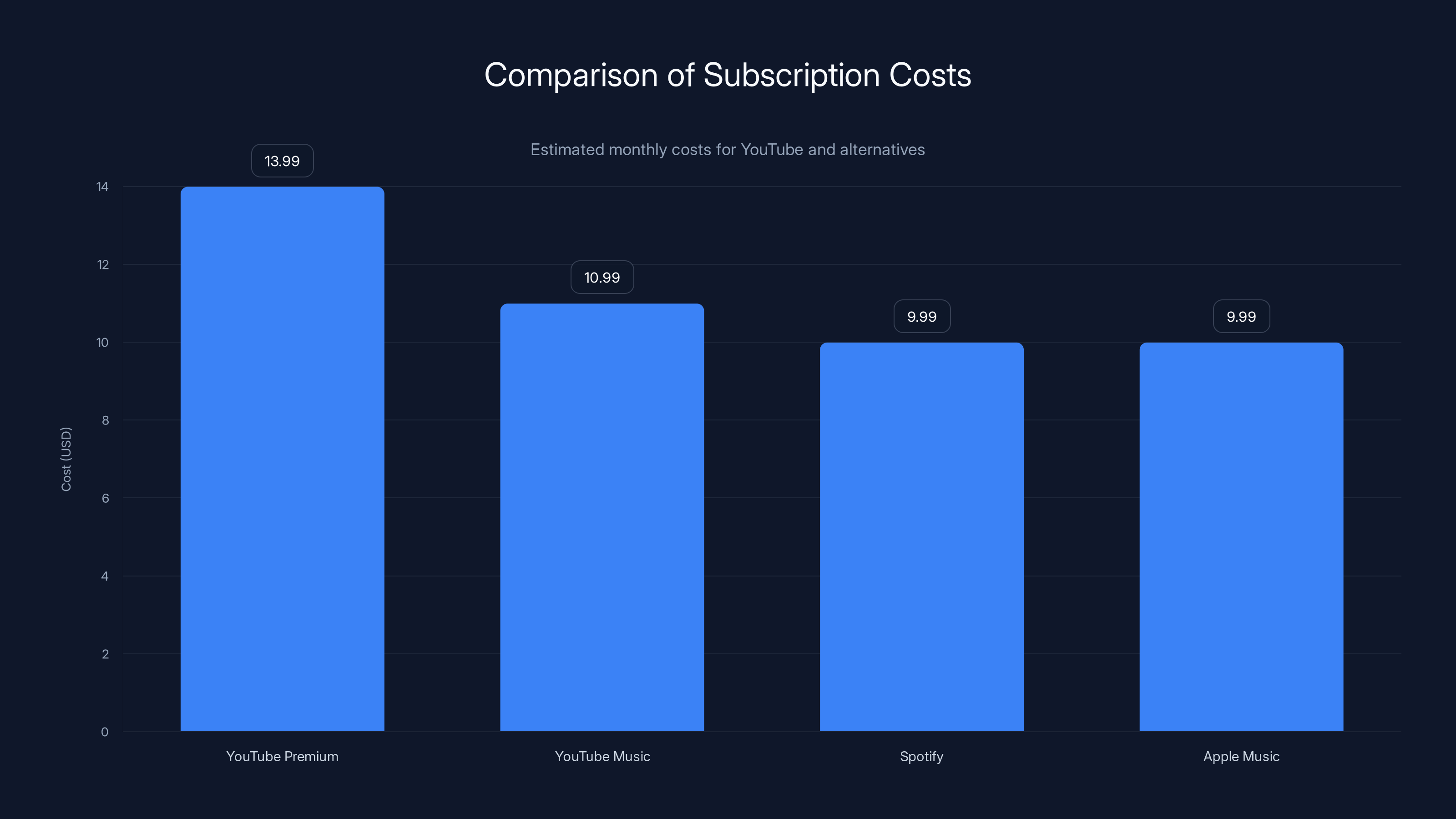 Comparison of Subscription Costs
