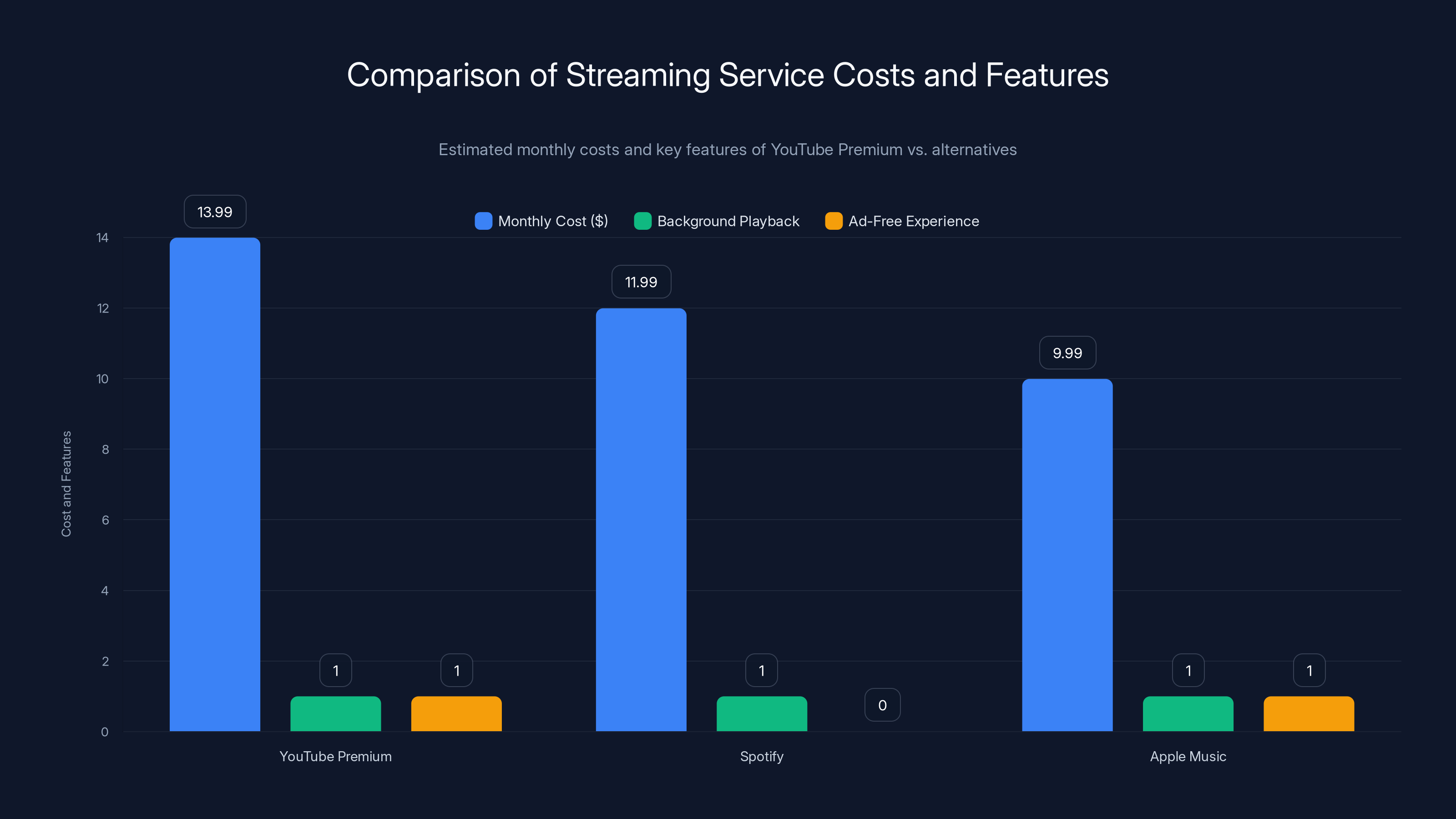 Comparison of Streaming Service Costs and Features