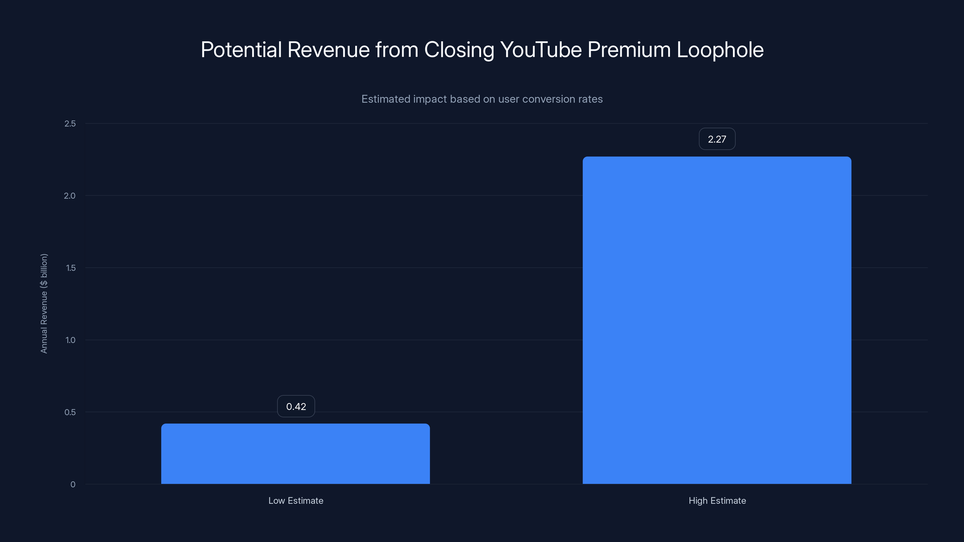 Potential Revenue from Closing YouTube Premium Loophole