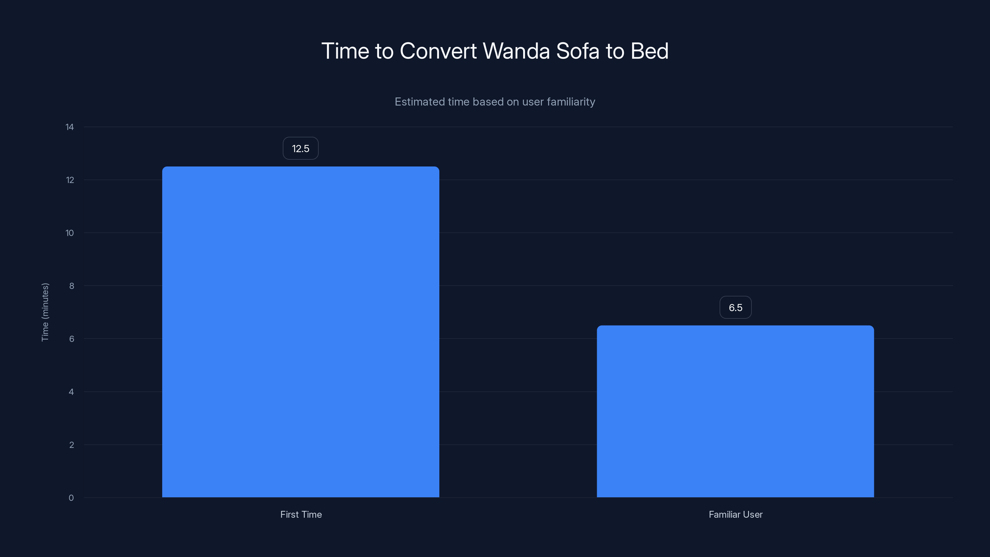 Time to Convert Wanda Sofa to Bed
