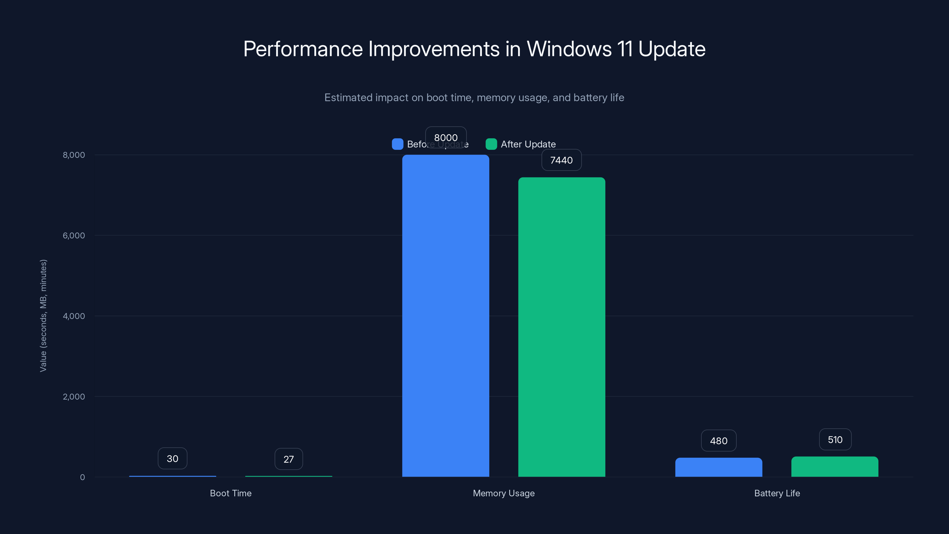 Performance Improvements in Windows 11 Update
