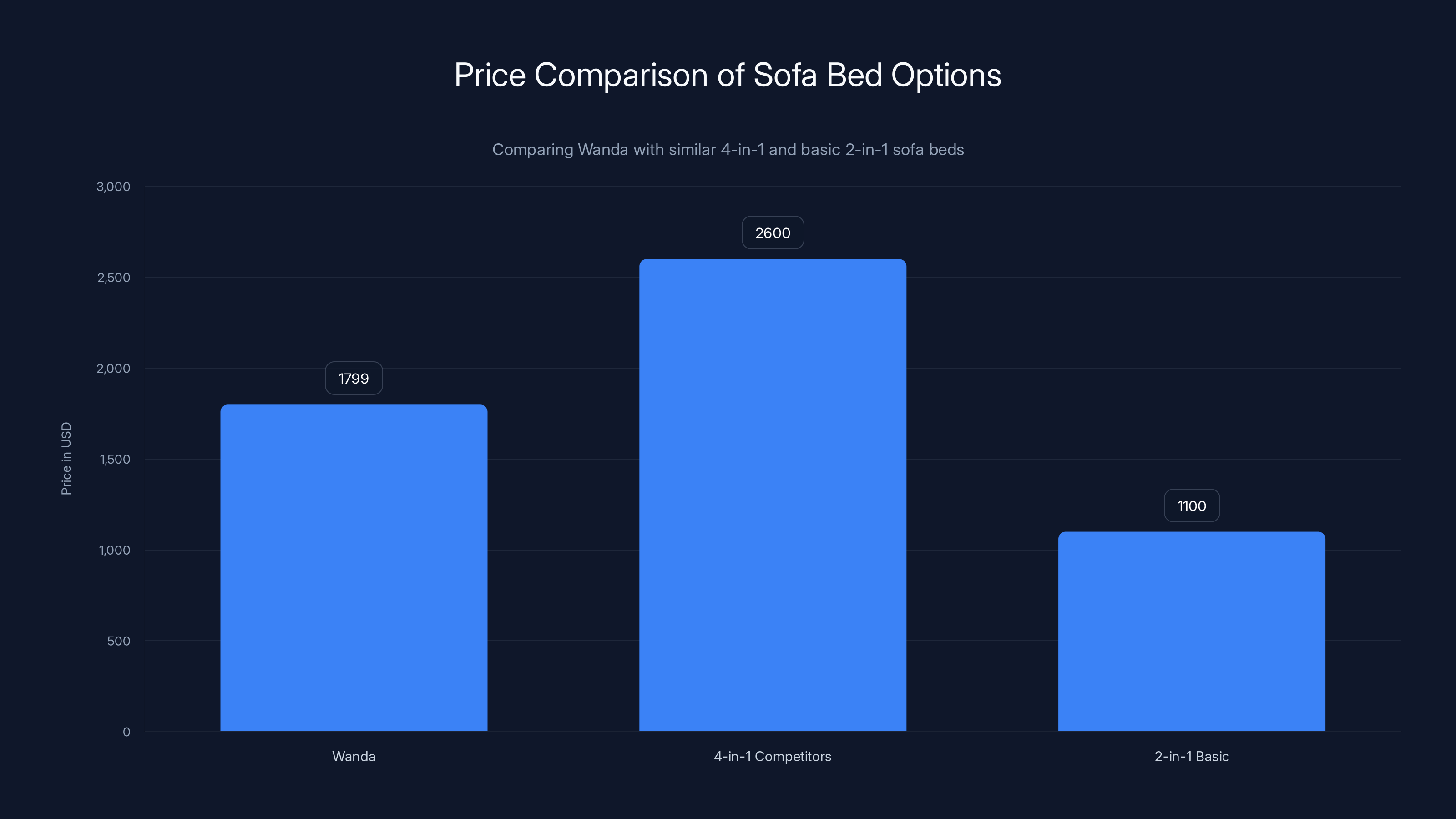 Price Comparison of Sofa Bed Options