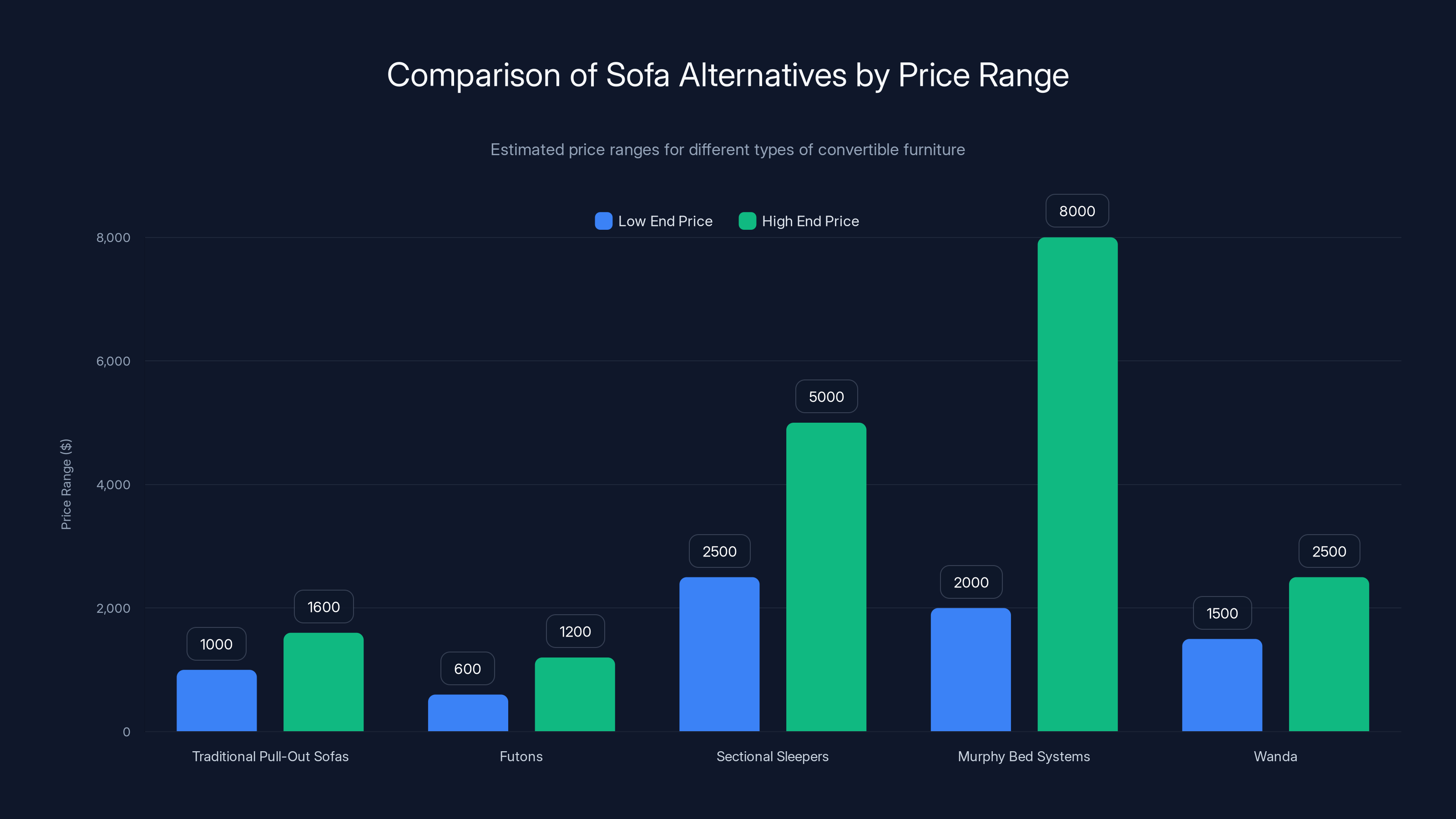 Comparison of Sofa Alternatives by Price Range