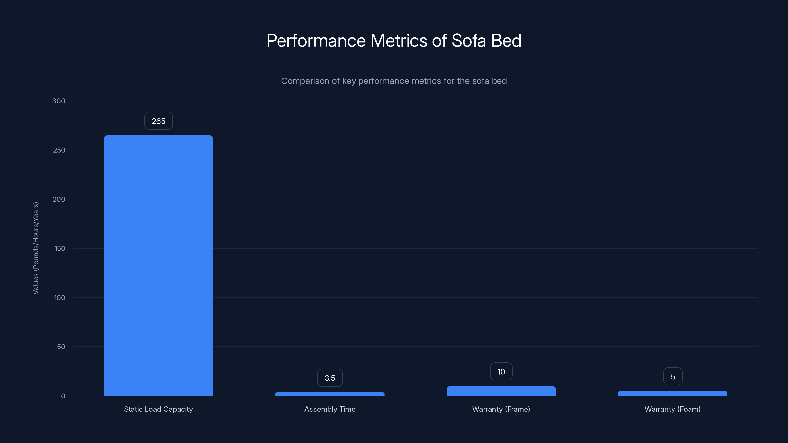 Performance Metrics of Sofa Bed