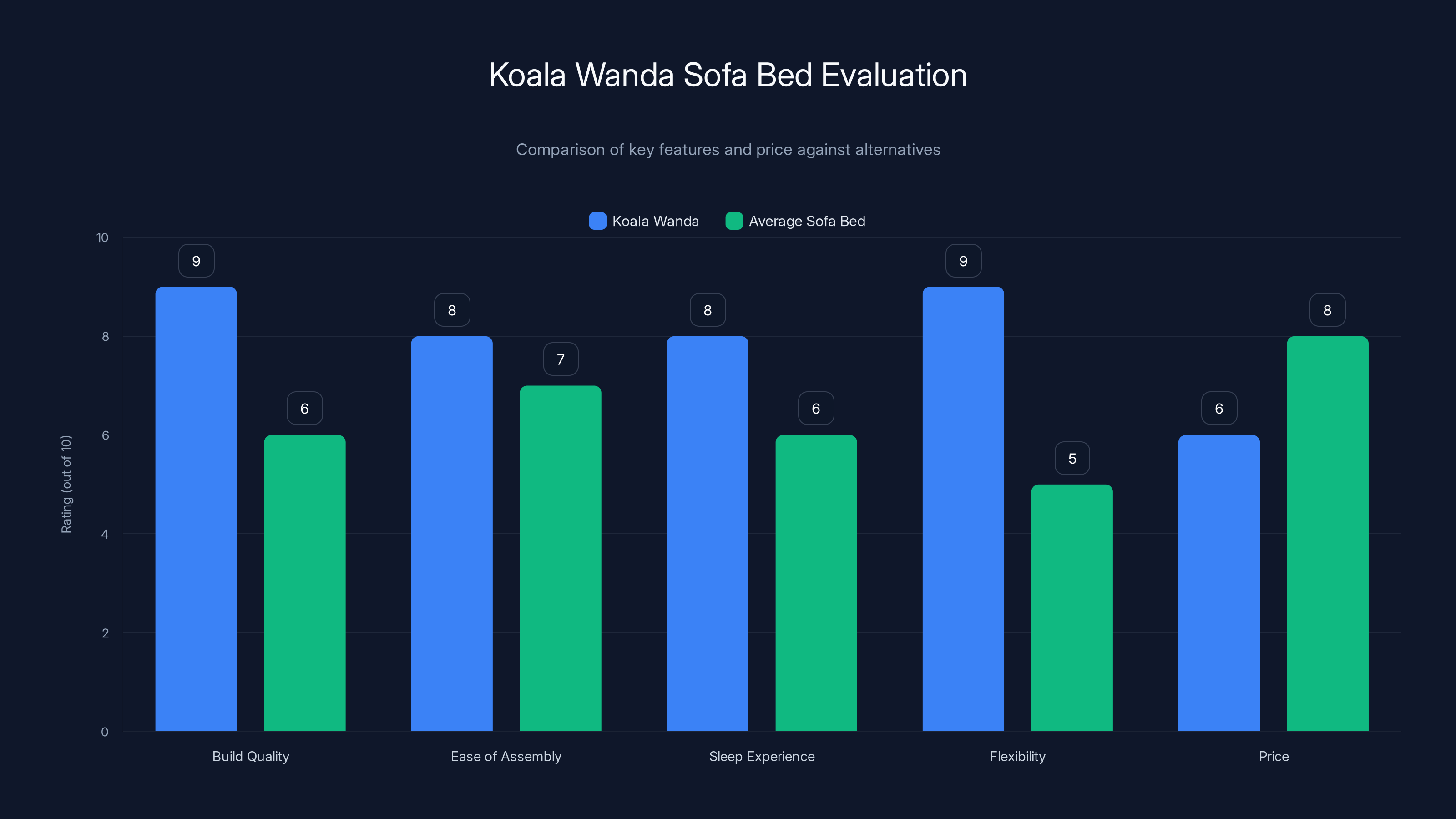 Koala Wanda Sofa Bed Evaluation