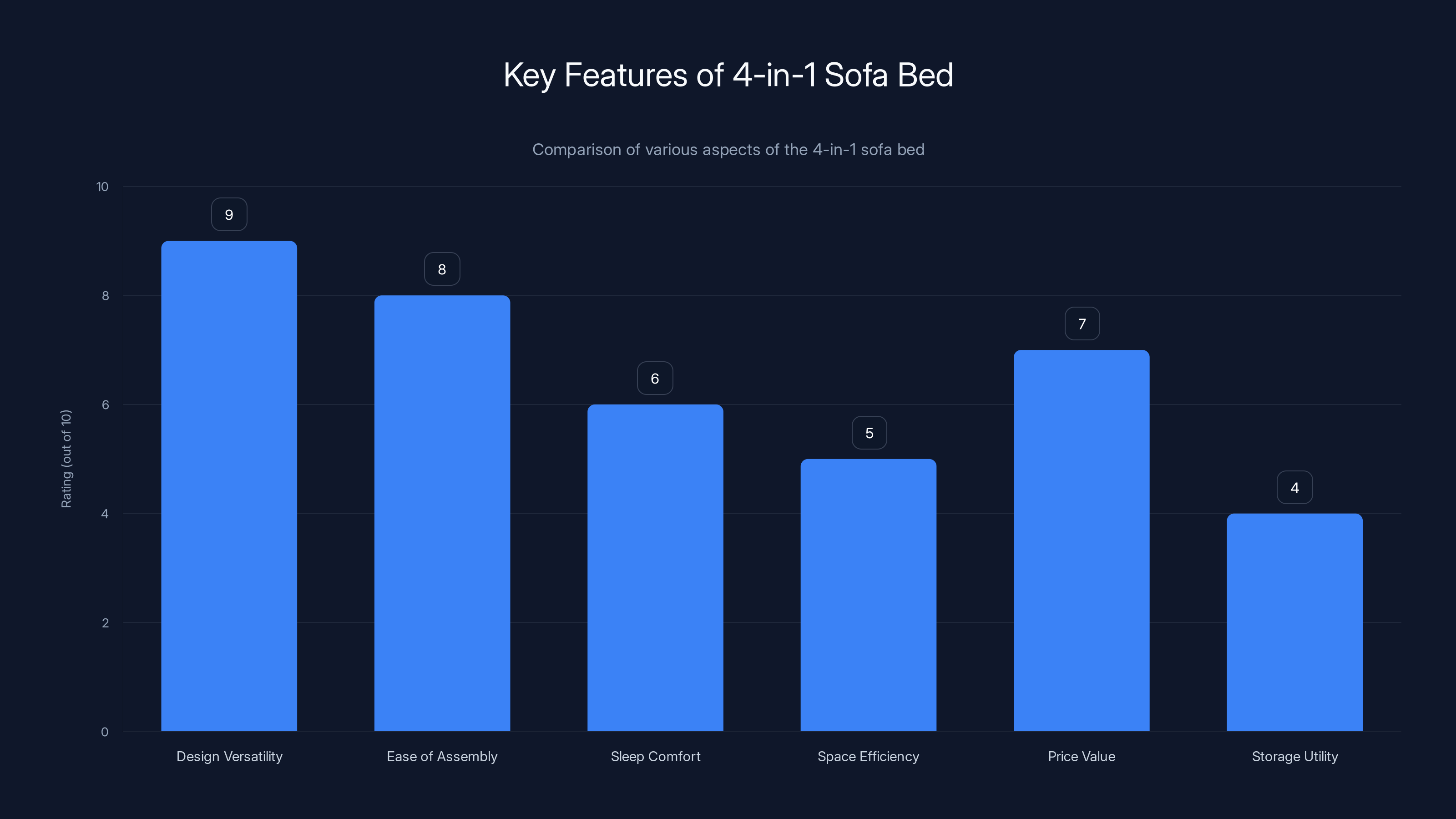 Key Features of 4-in-1 Sofa Bed