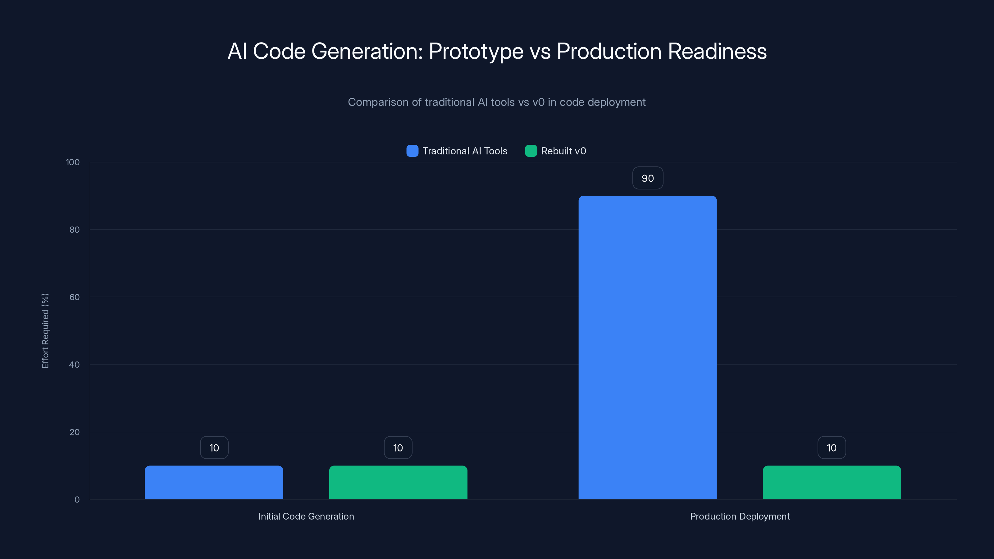 AI Code Generation: Prototype vs Production Readiness