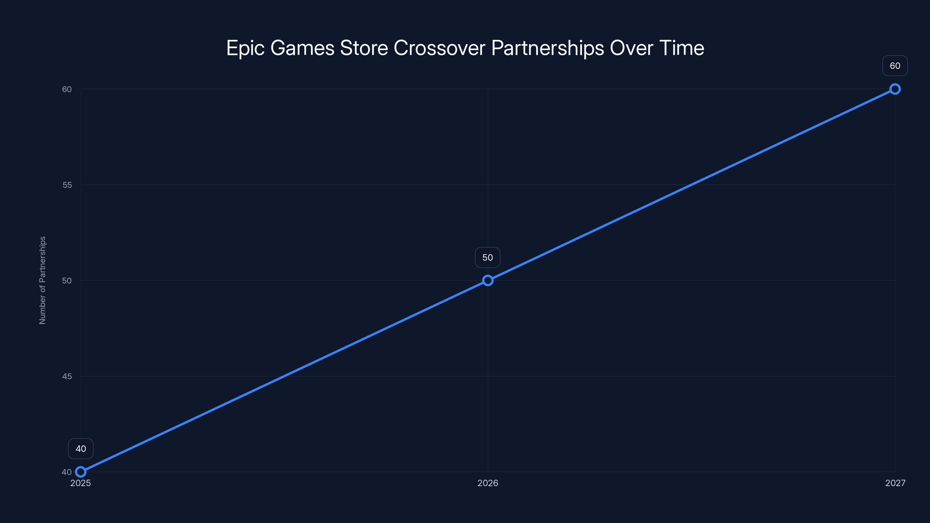Epic Games Store Crossover Partnerships Over Time