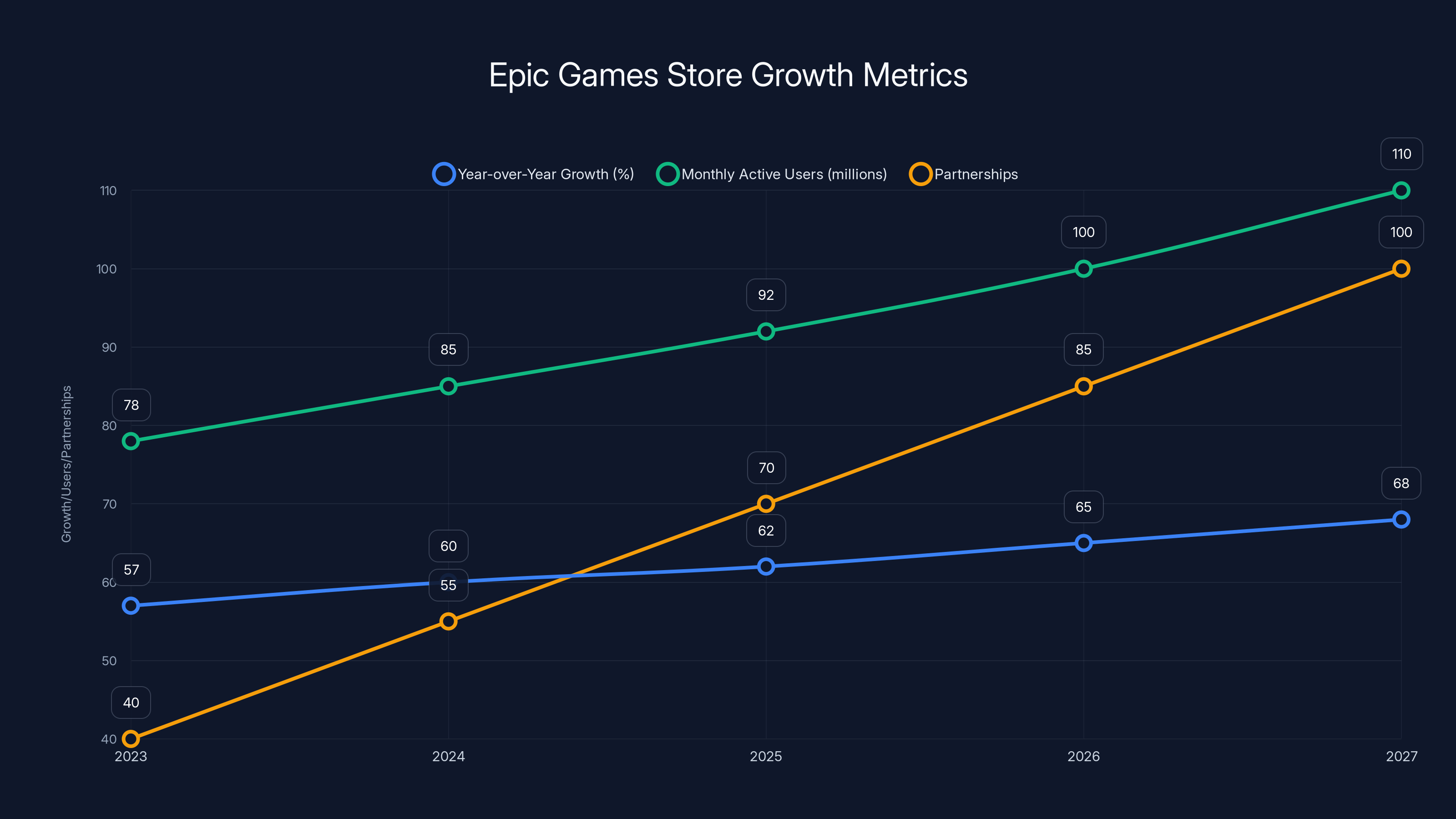 Epic Games Store Growth Metrics