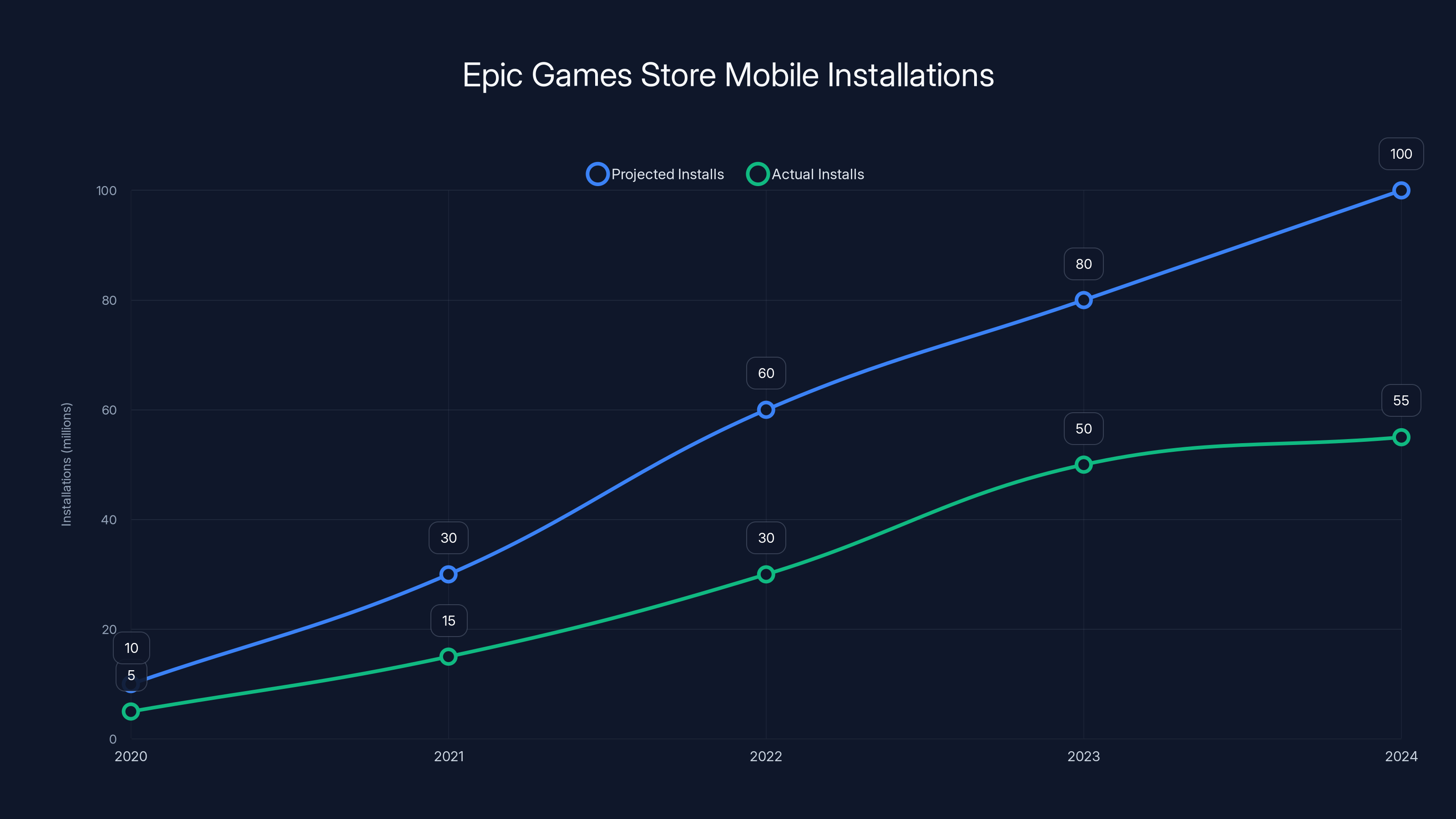 Epic Games Store Mobile Installations