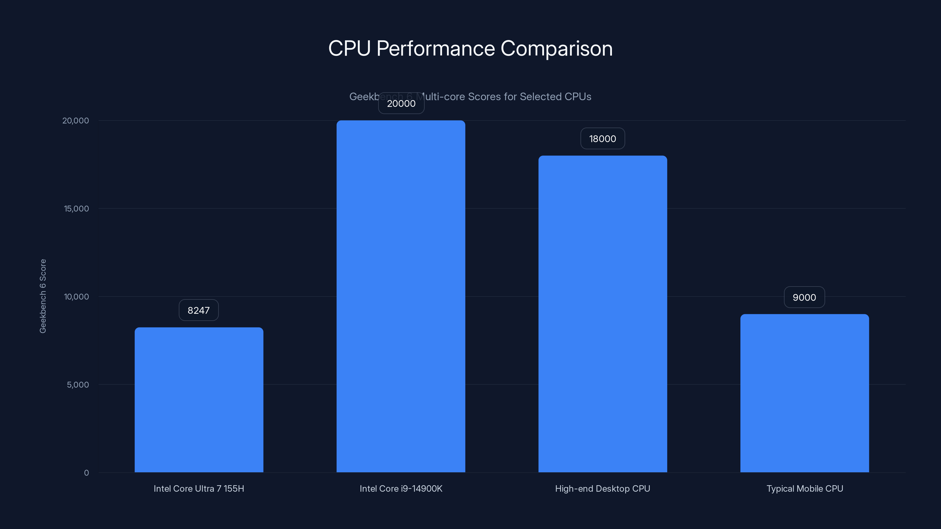 CPU Performance Comparison