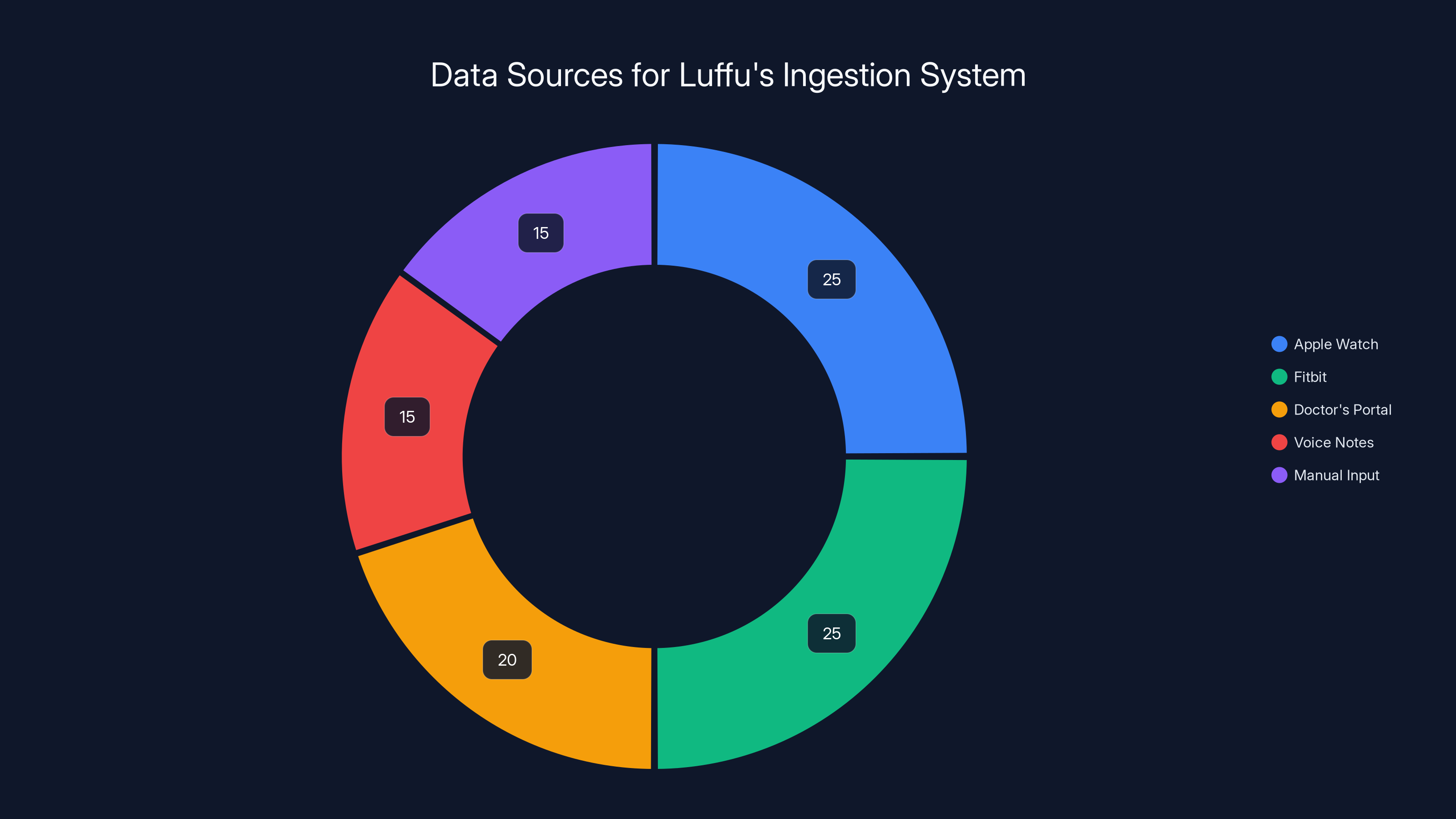 Data Sources for Luffu's Ingestion System