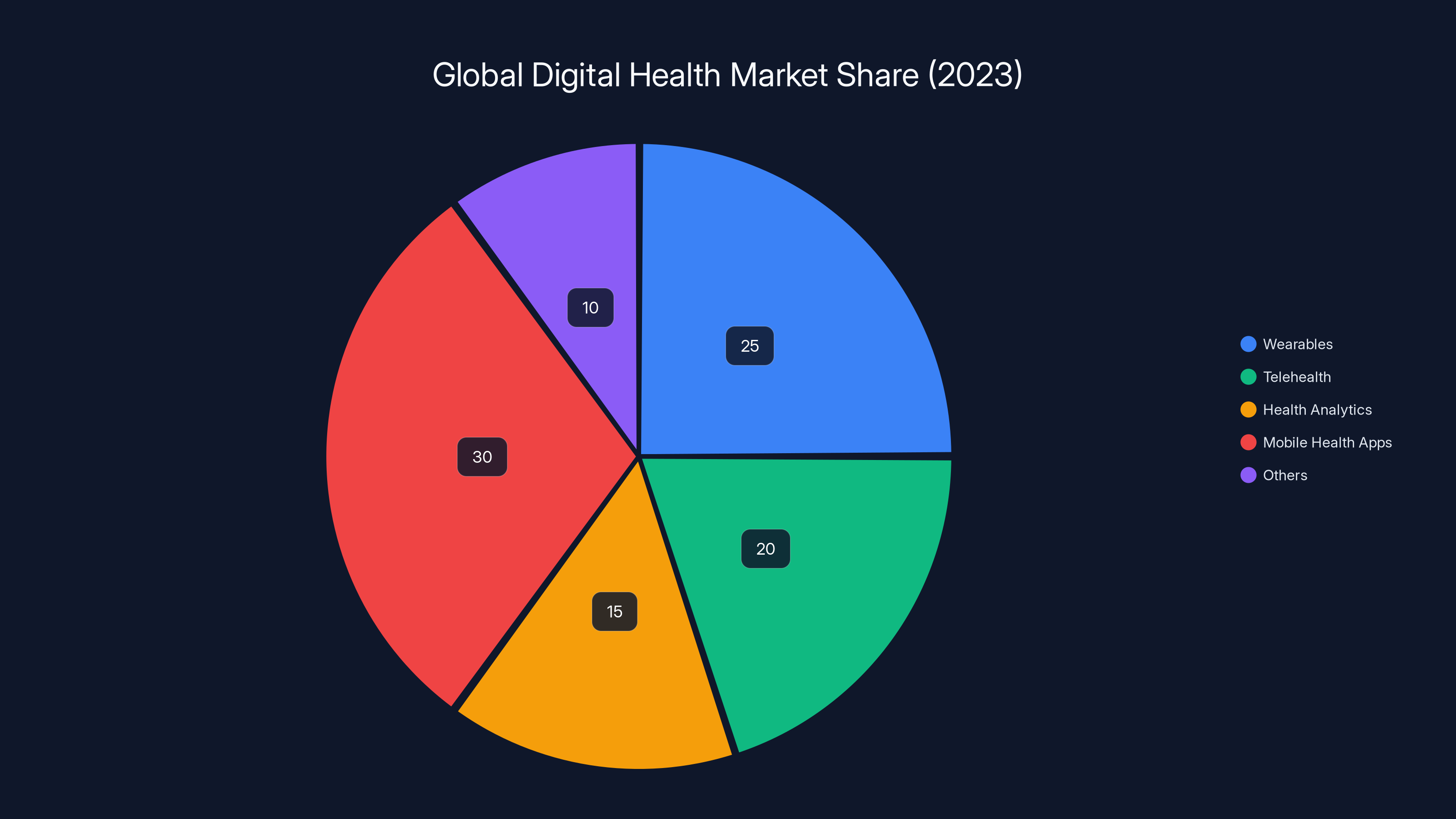 Global Digital Health Market Share (2023)