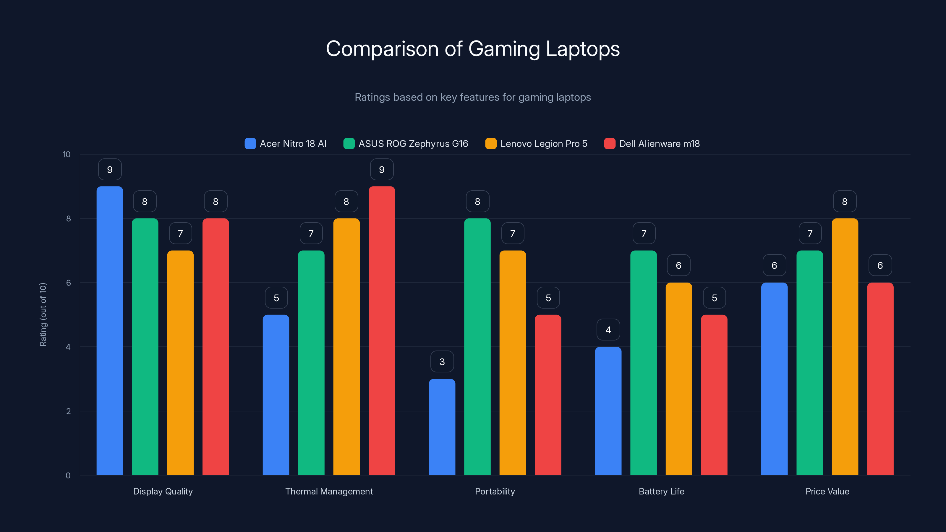 Comparison of Gaming Laptops