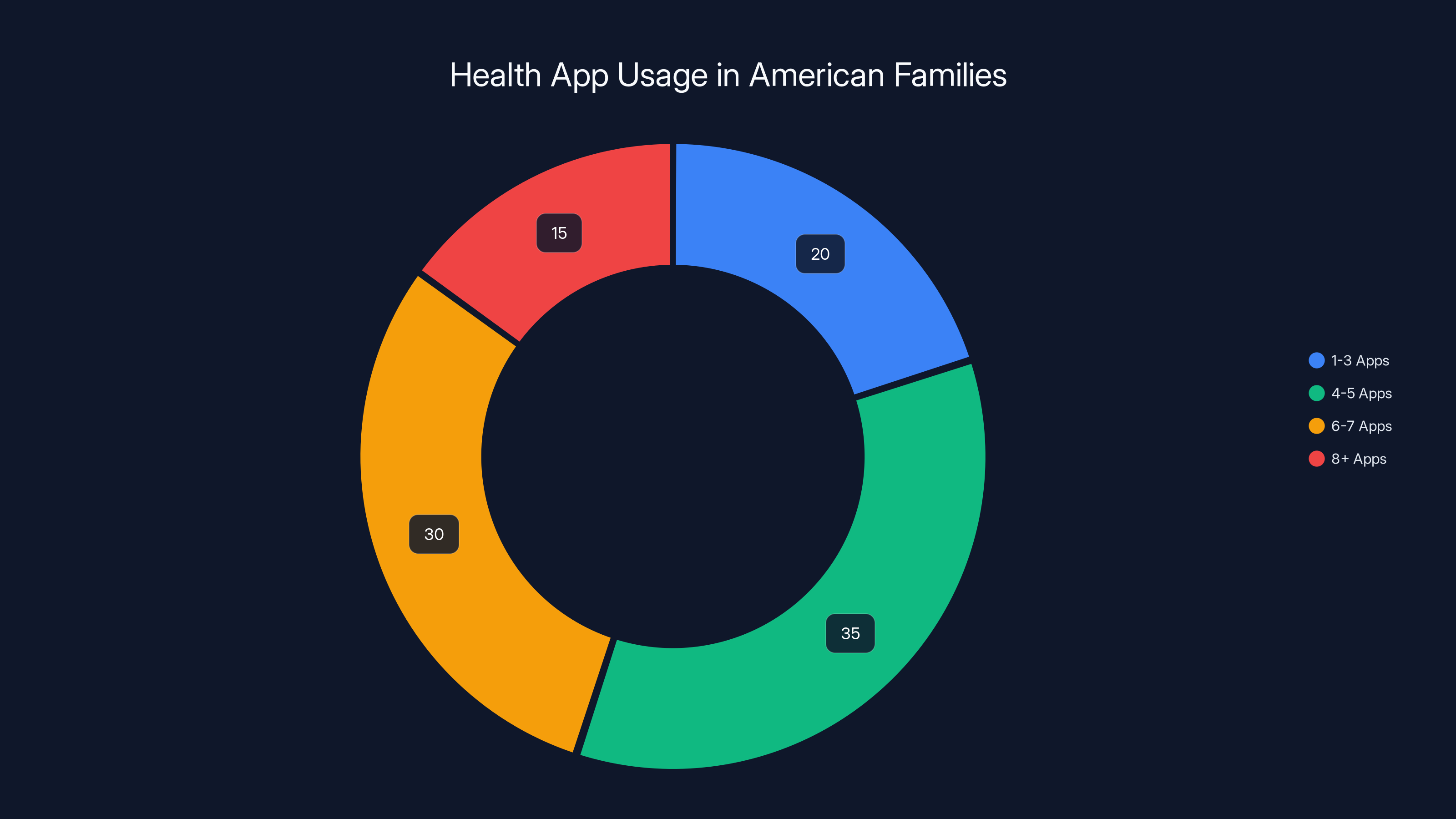 Health App Usage in American Families