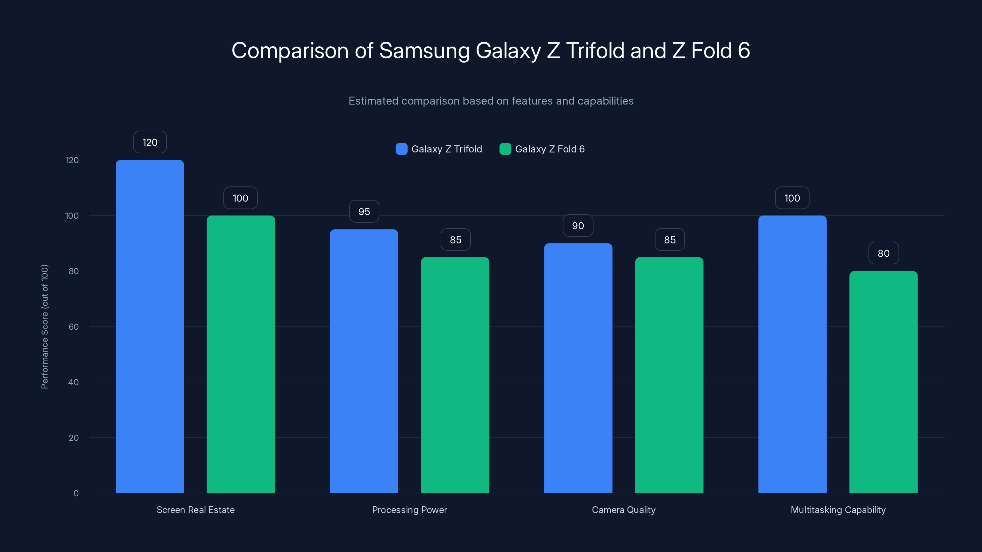 Comparison of Samsung Galaxy Z Trifold and Z Fold 6