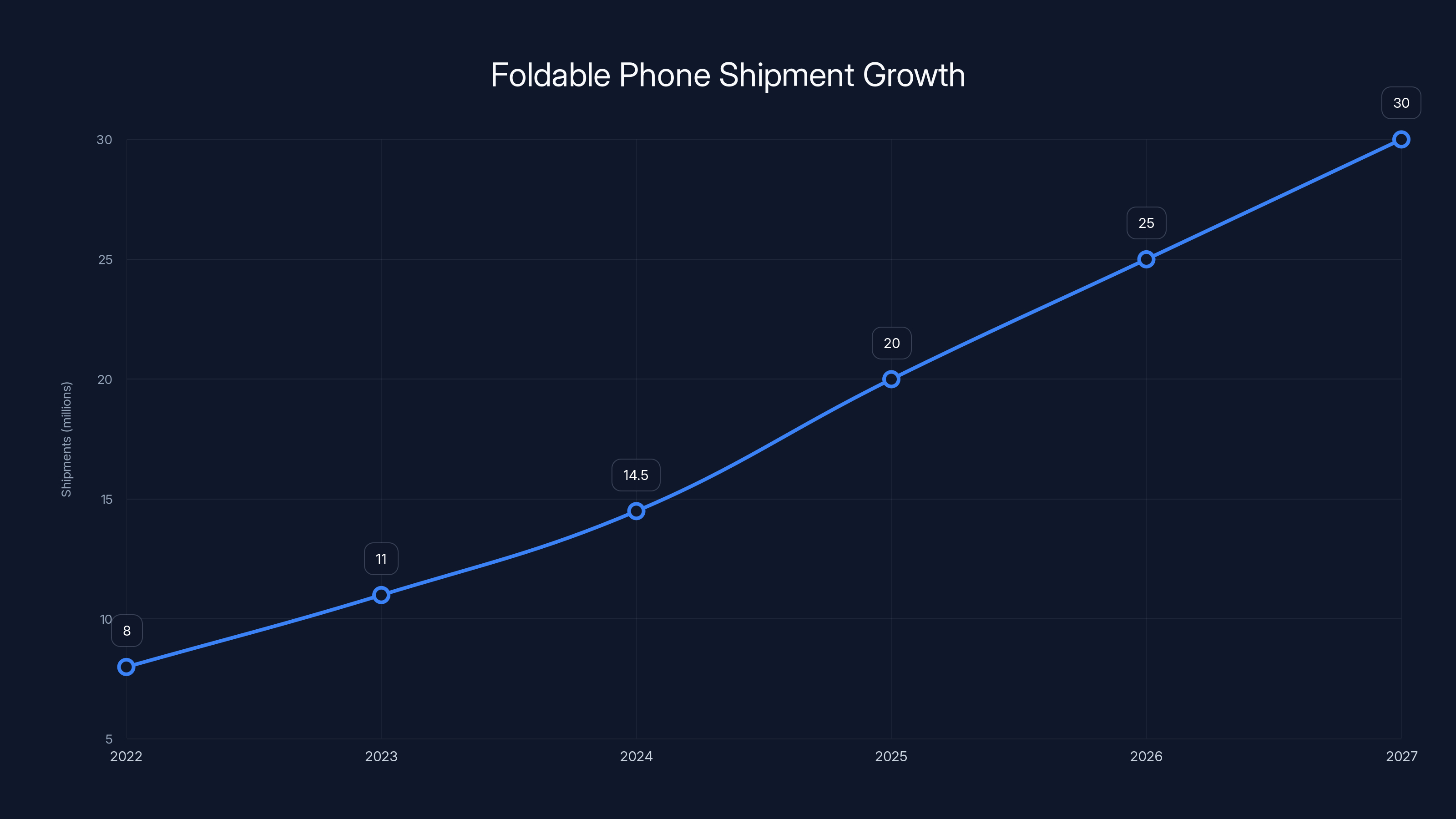 Foldable Phone Shipment Growth