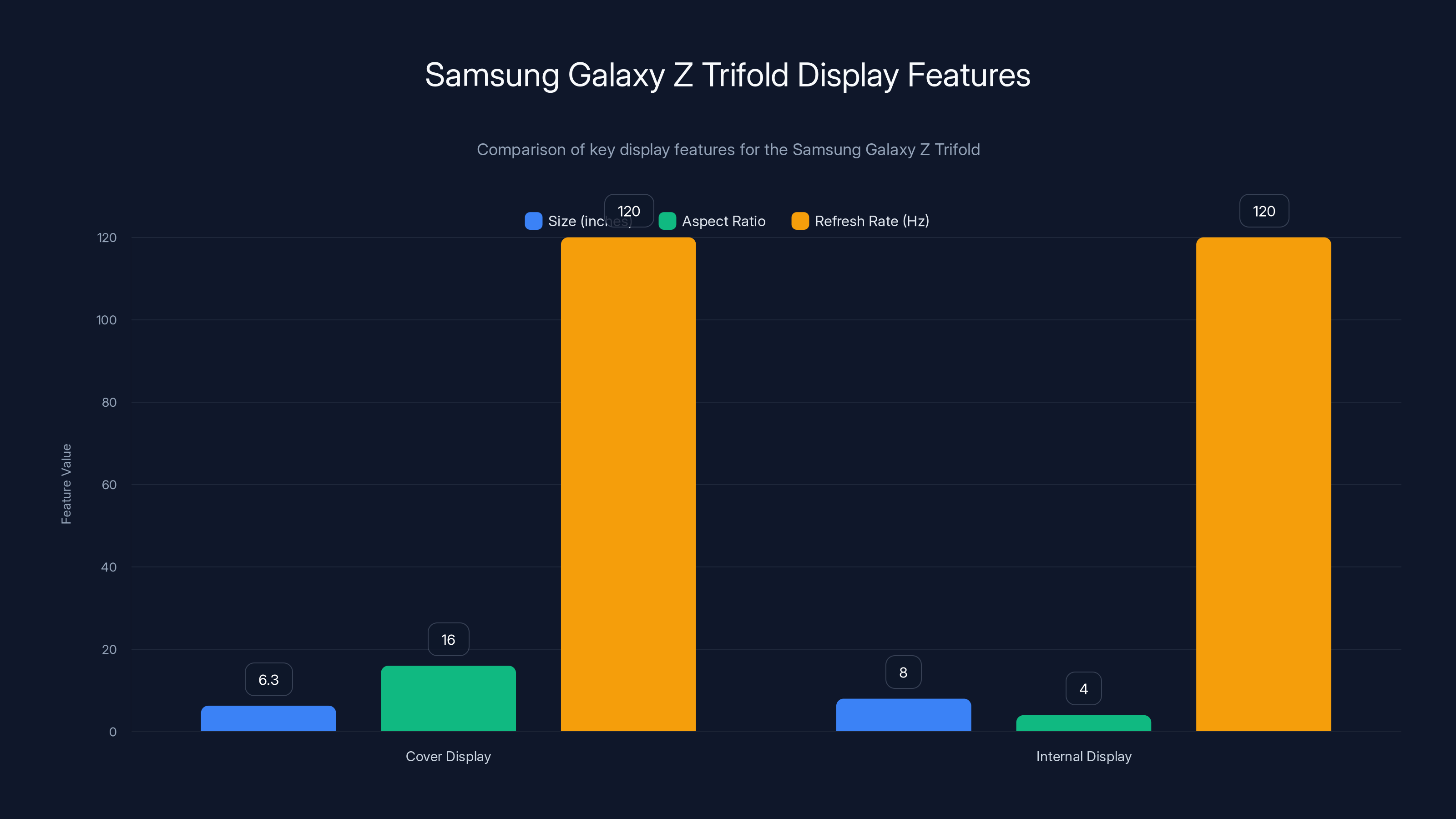 Samsung Galaxy Z Trifold Display Features