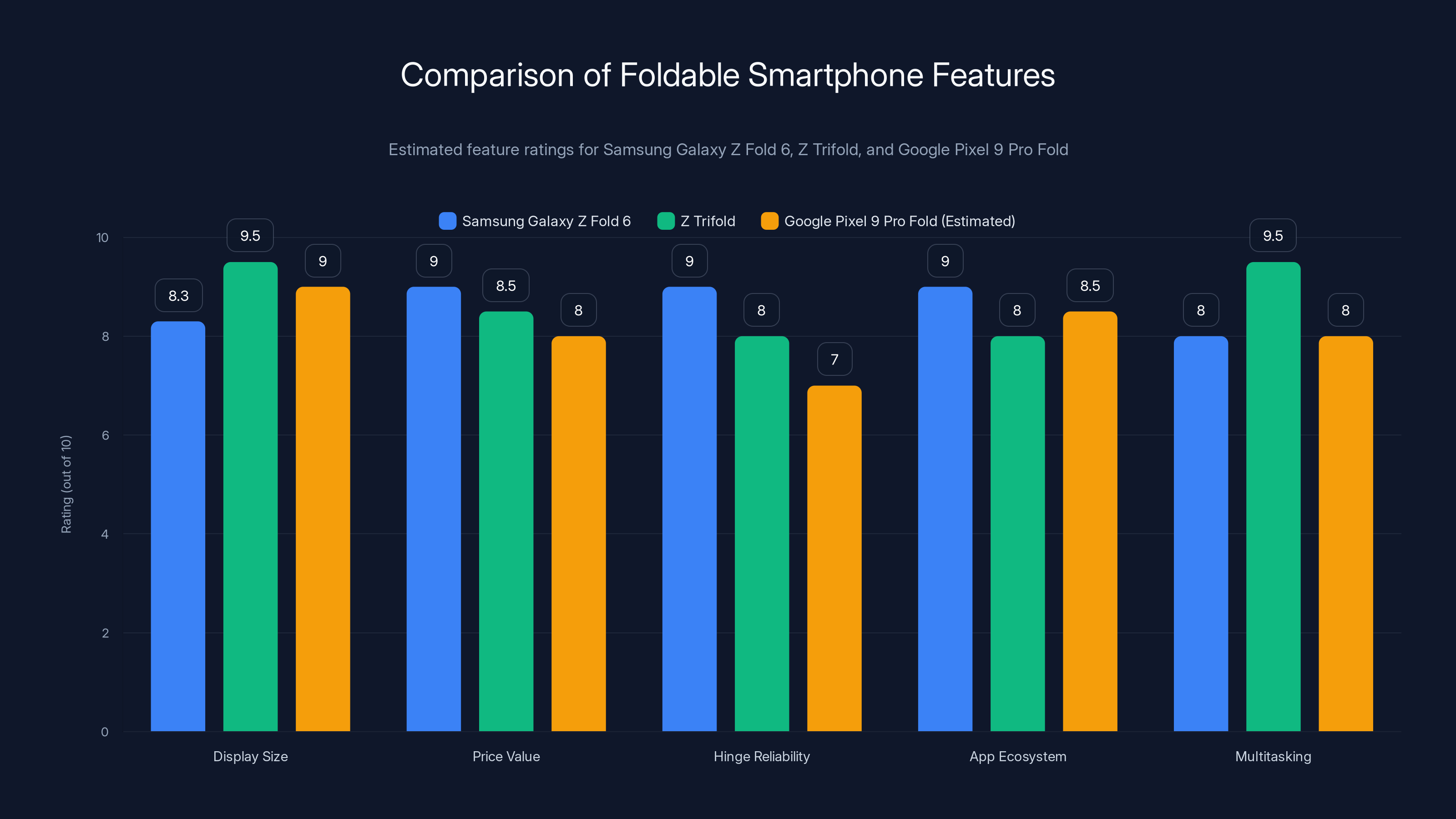 Comparison of Foldable Smartphone Features