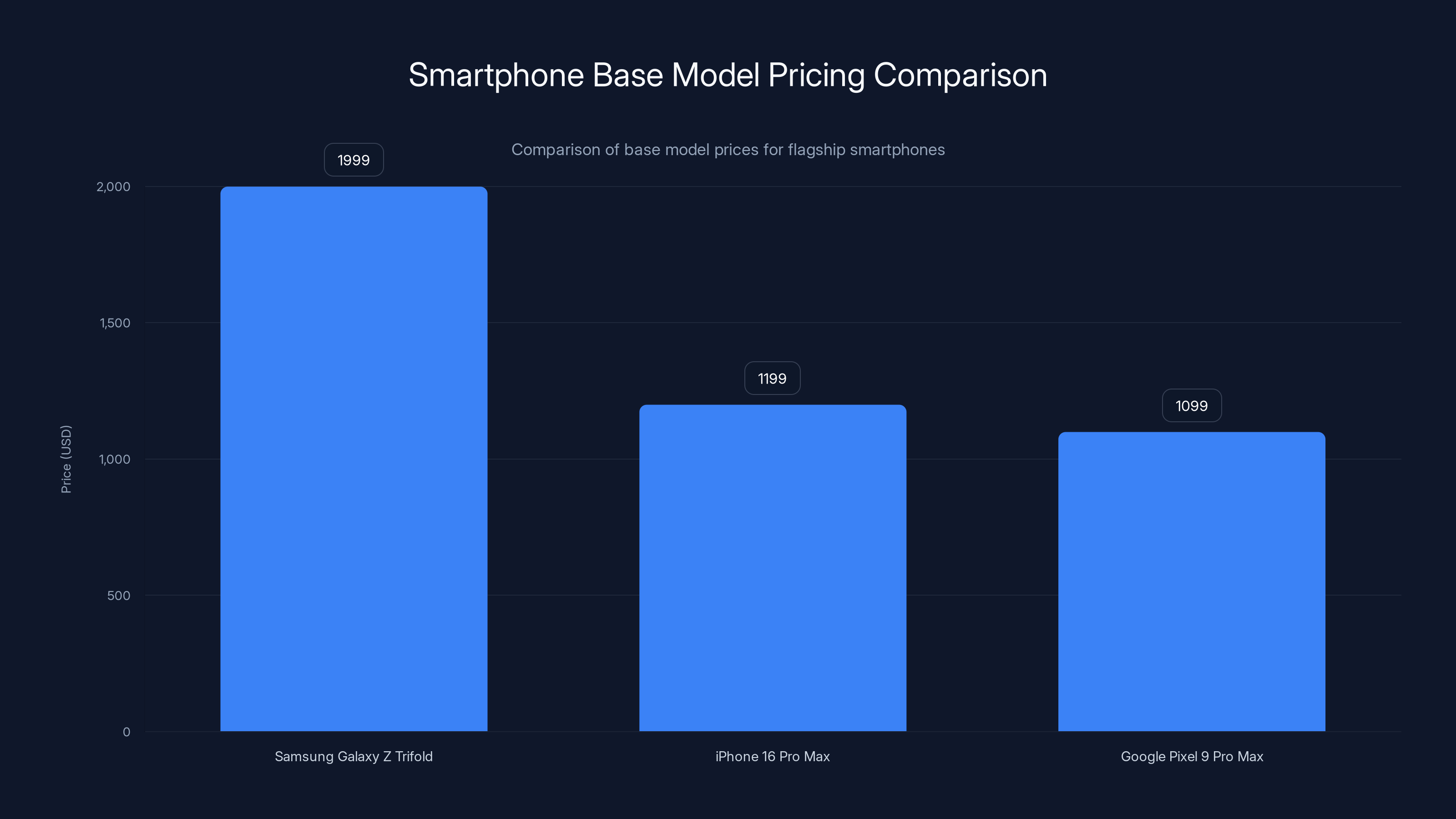 Smartphone Base Model Pricing Comparison