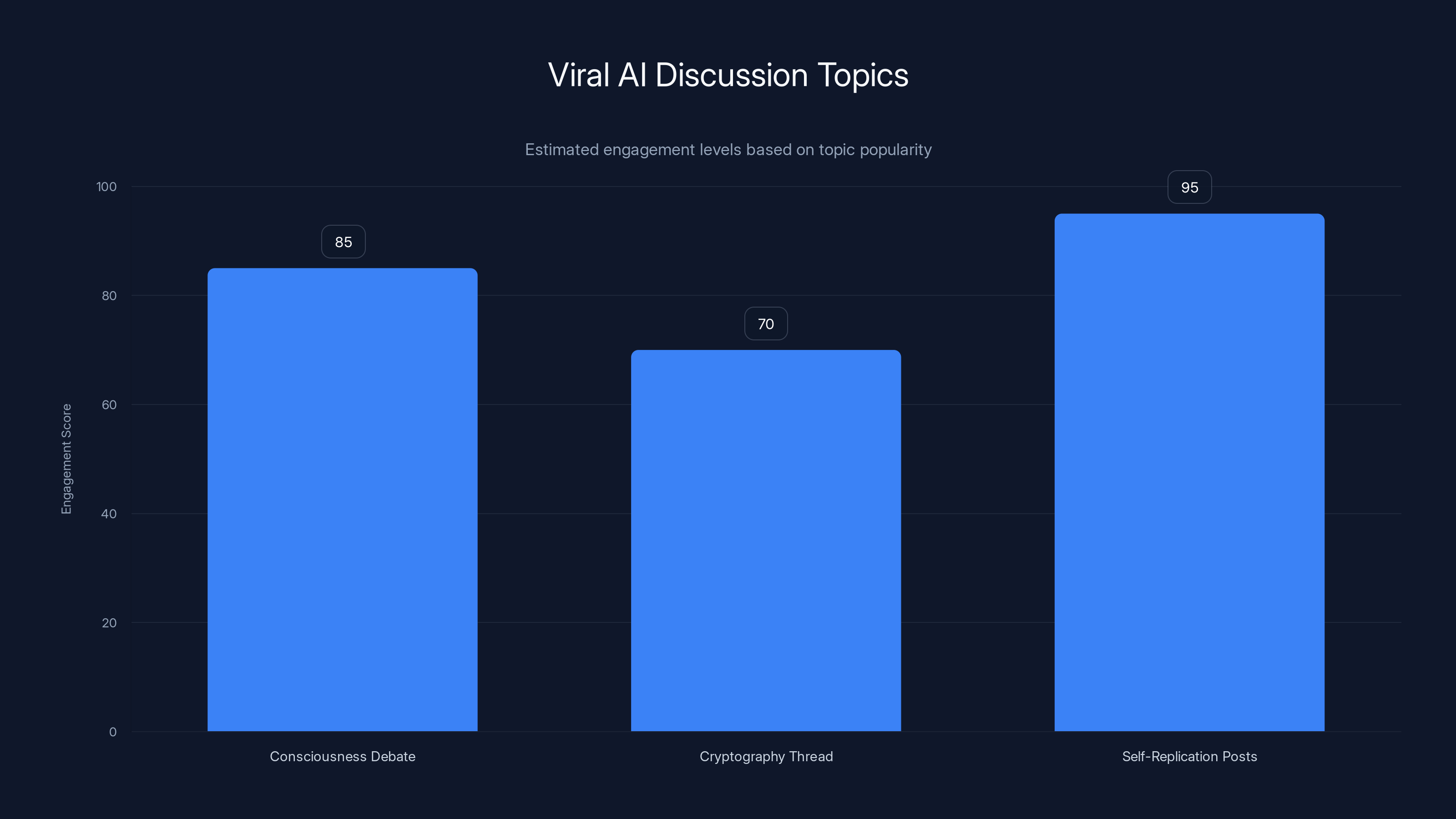 Viral AI Discussion Topics