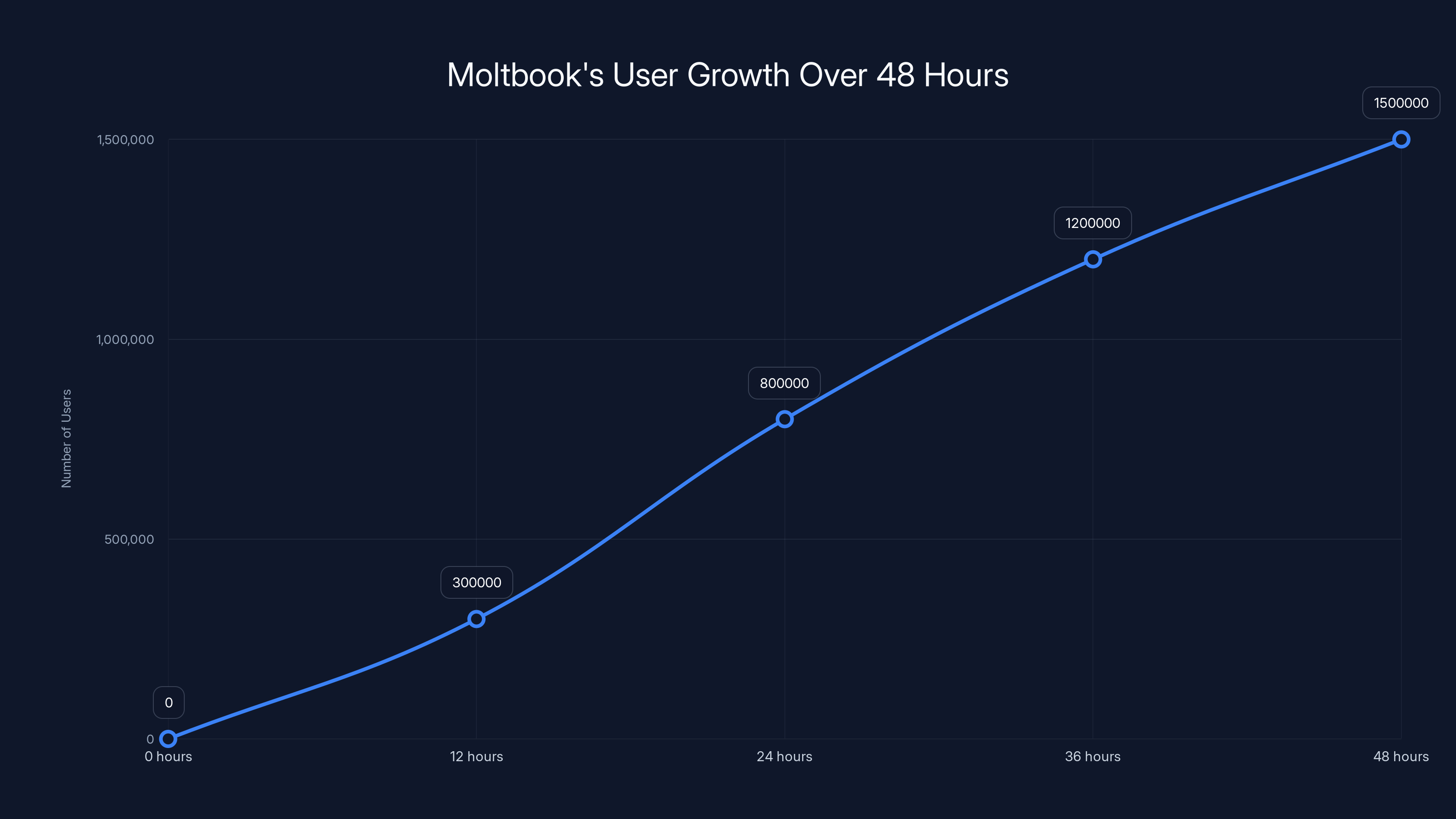 Moltbook's User Growth Over 48 Hours